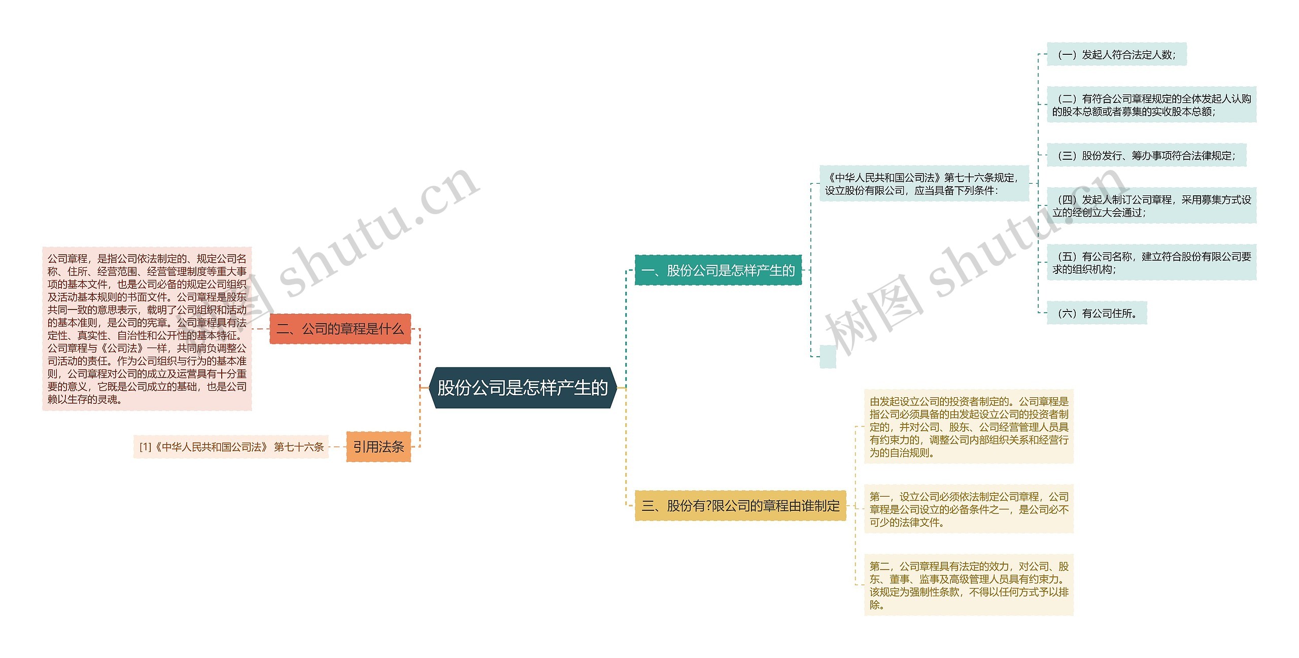 股份公司是怎样产生的思维导图