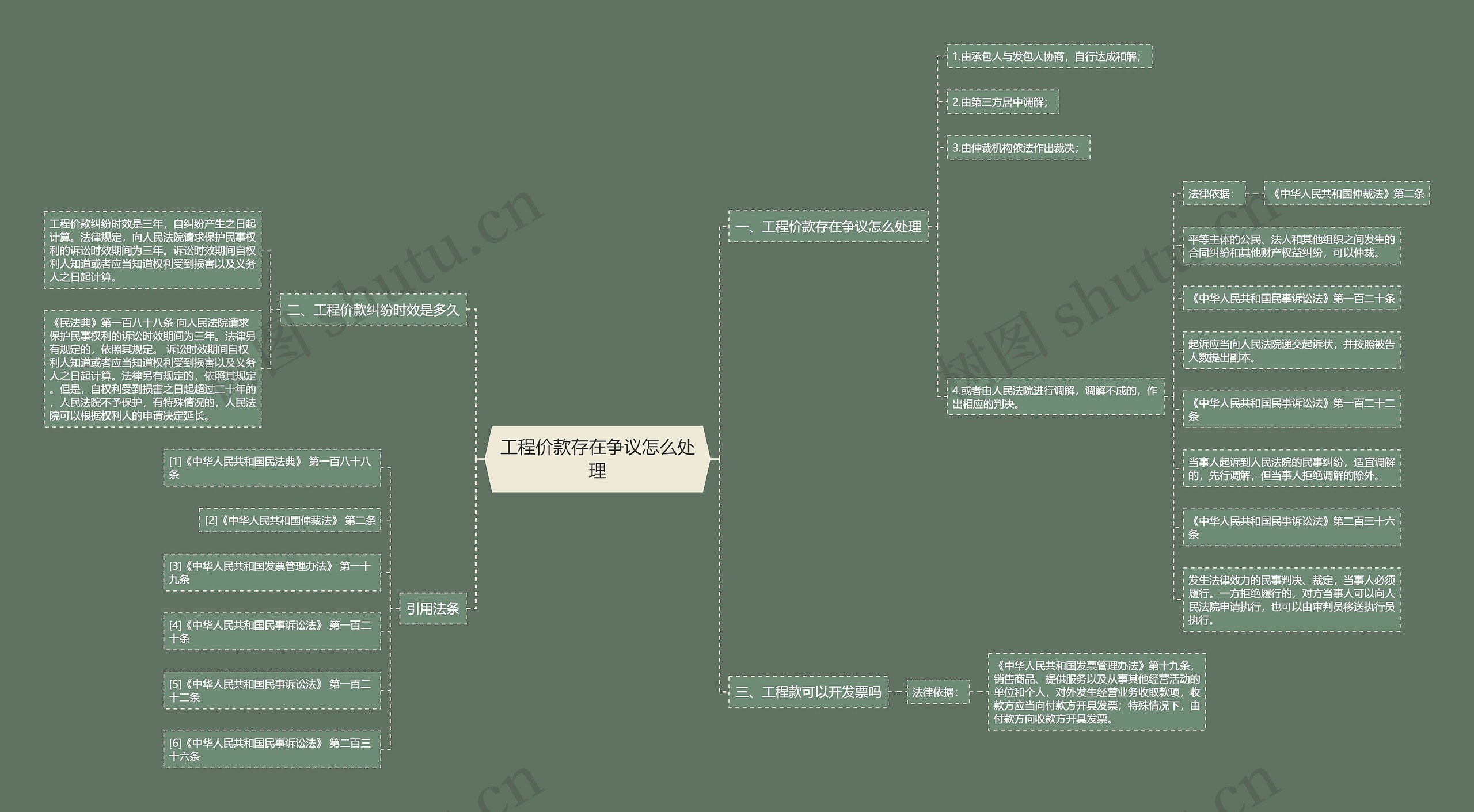 工程价款存在争议怎么处理思维导图