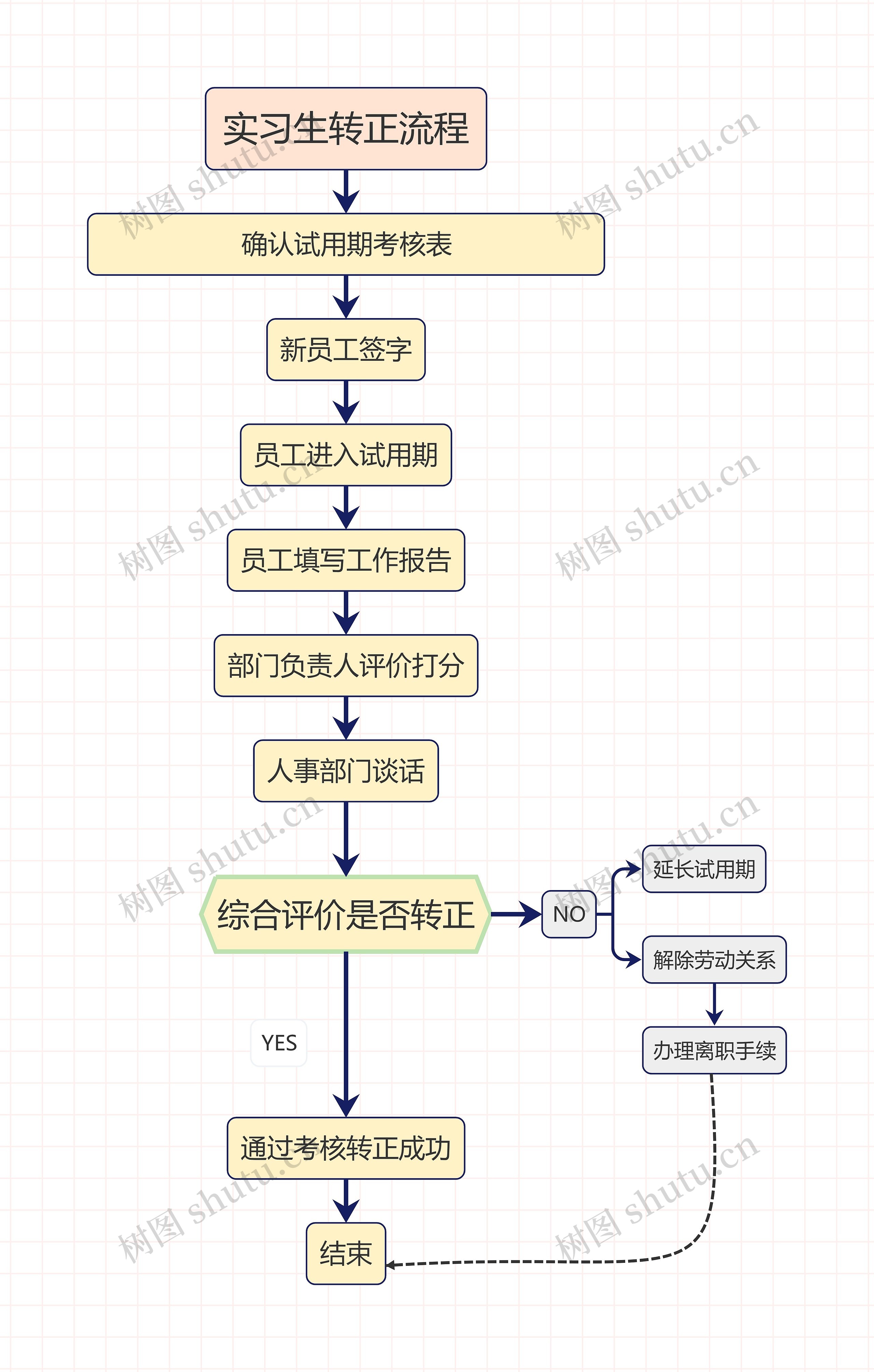 实习生转正流程