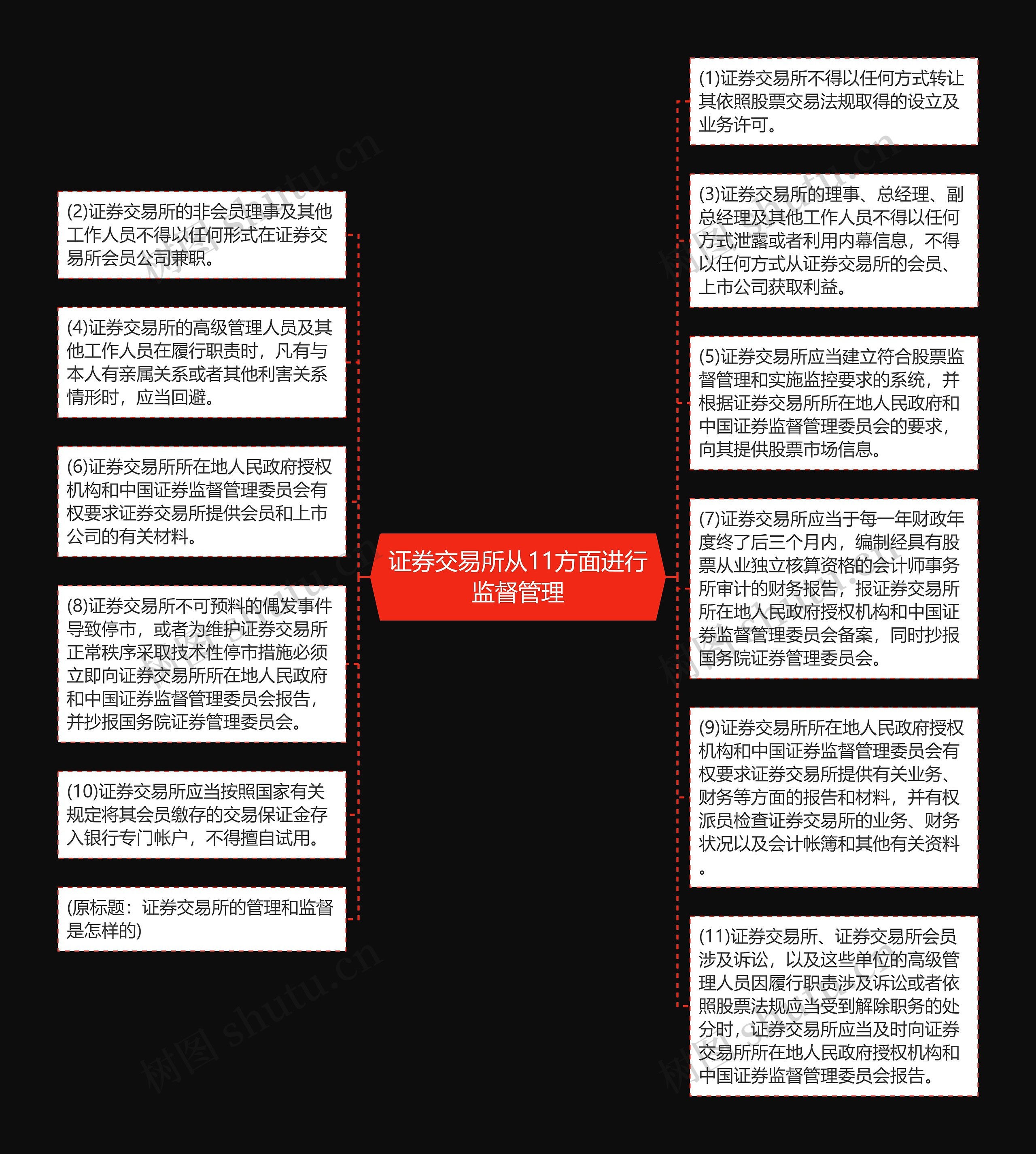 证券交易所从11方面进行监督管理思维导图