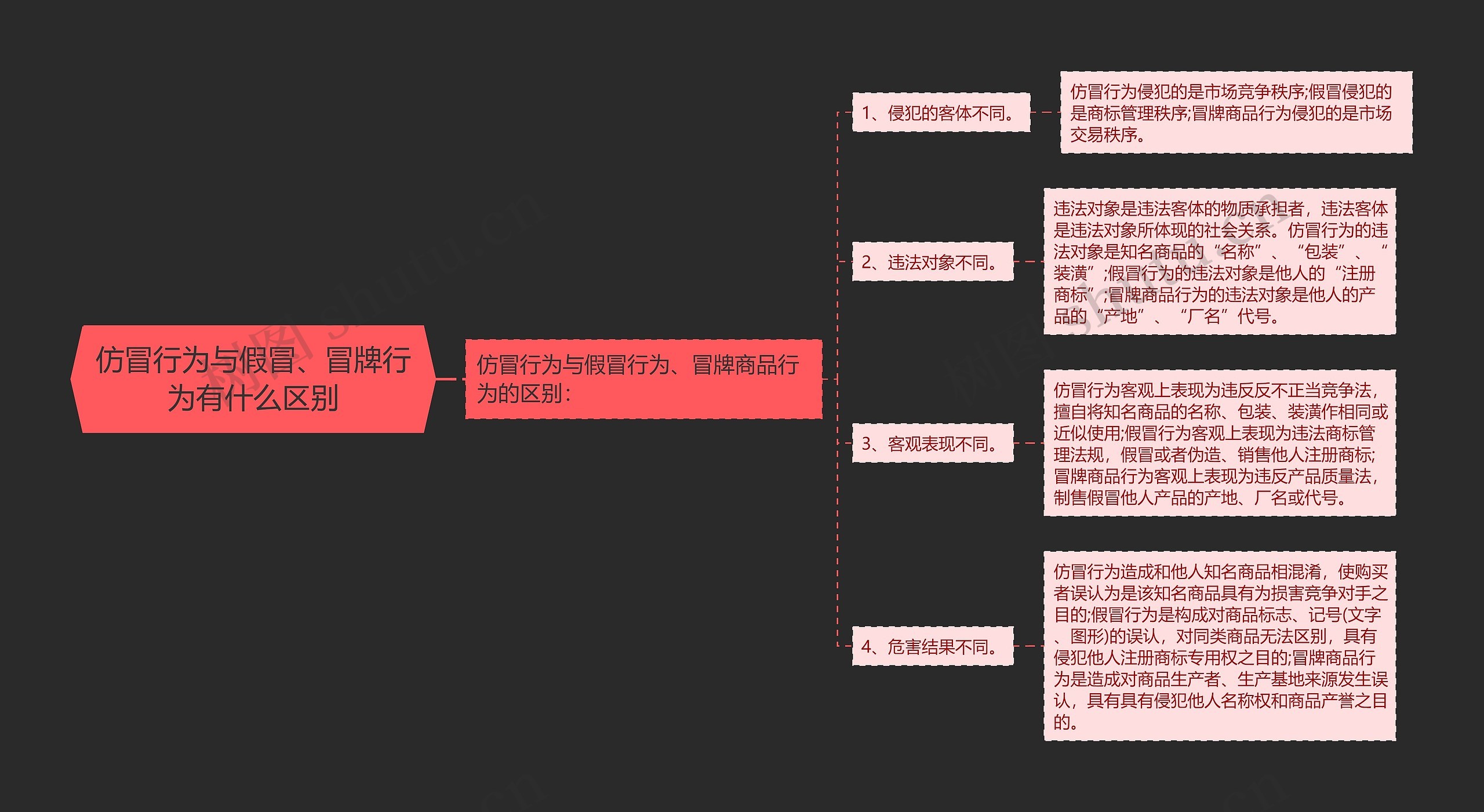 仿冒行为与假冒、冒牌行为有什么区别思维导图