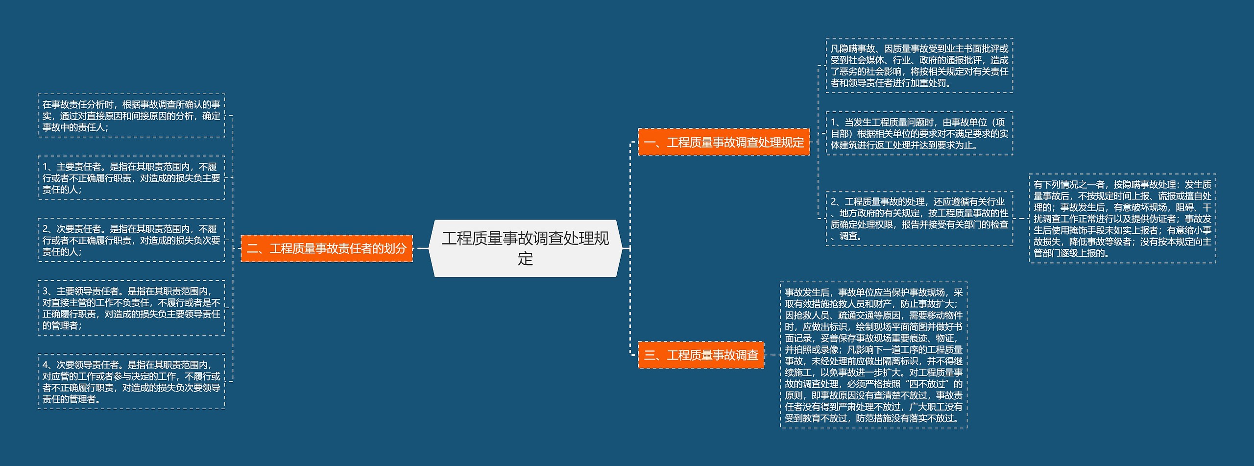 工程质量事故调查处理规定思维导图