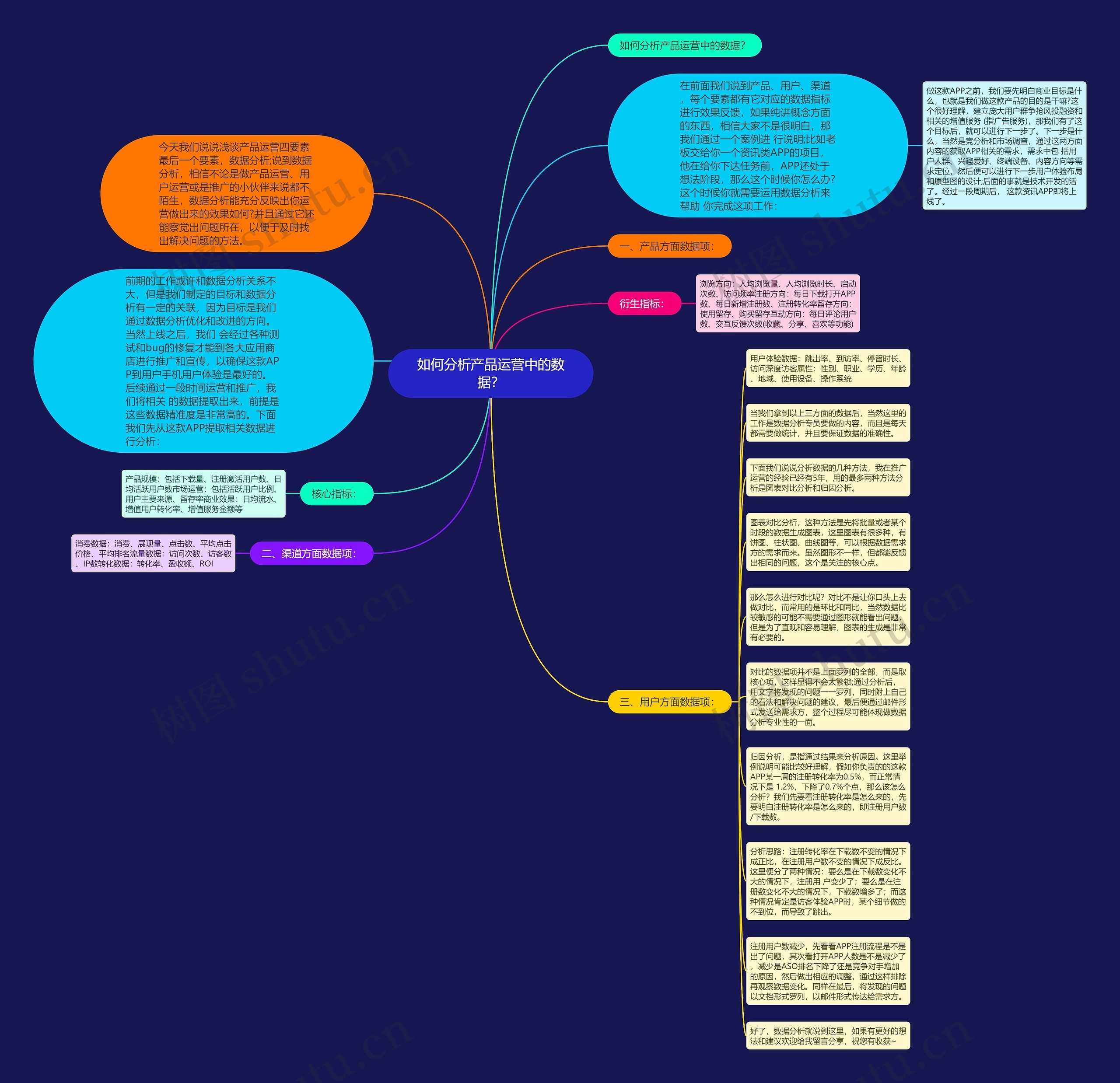 如何分析产品运营中的数据？思维导图
