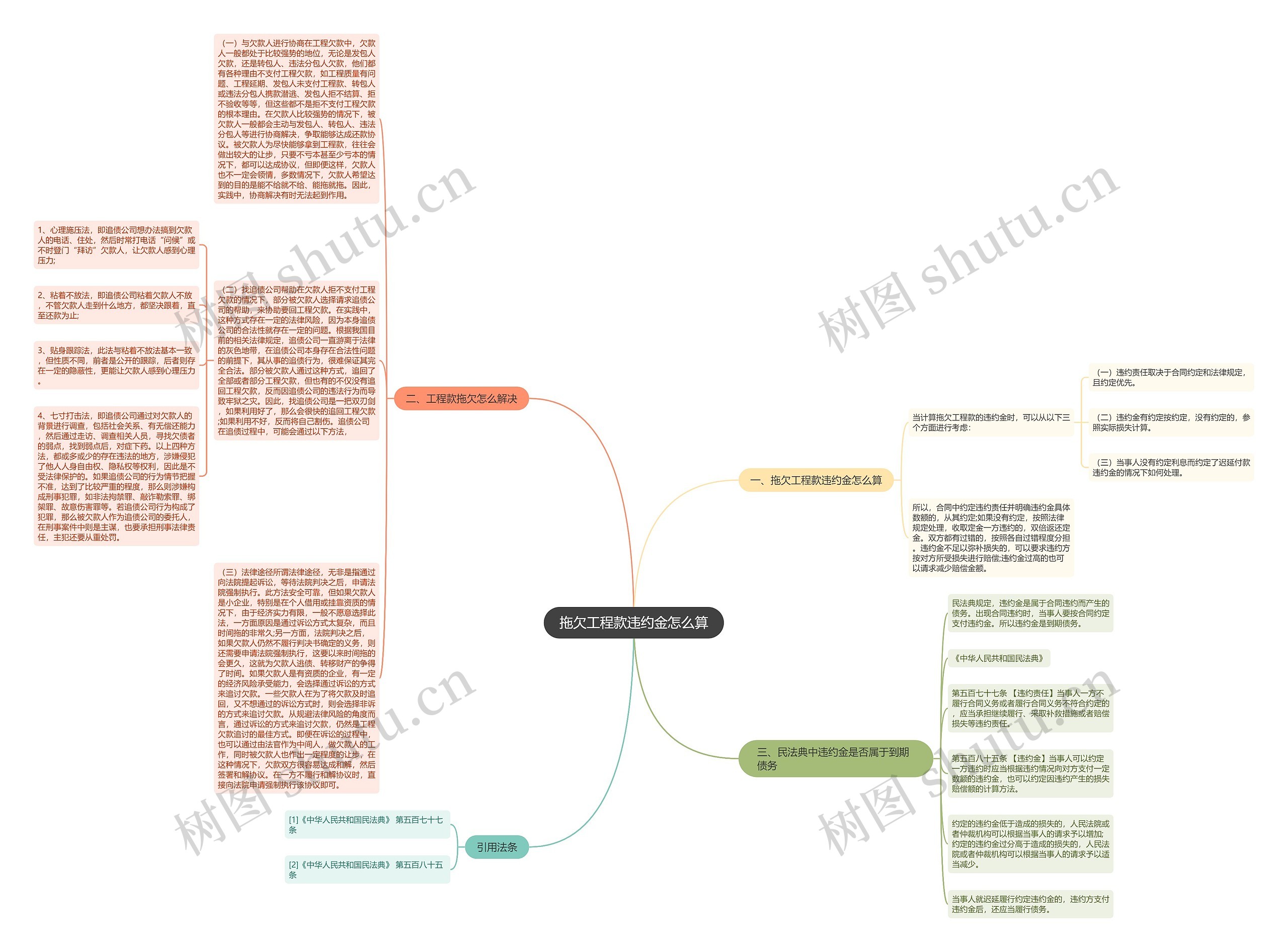 拖欠工程款违约金怎么算思维导图
