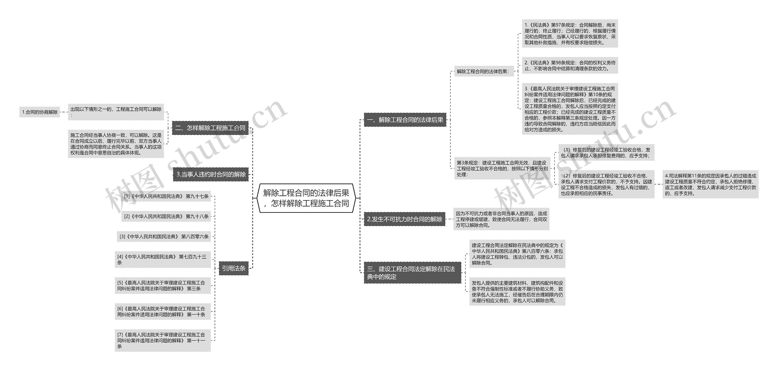 解除工程合同的法律后果，怎样解除工程施工合同思维导图