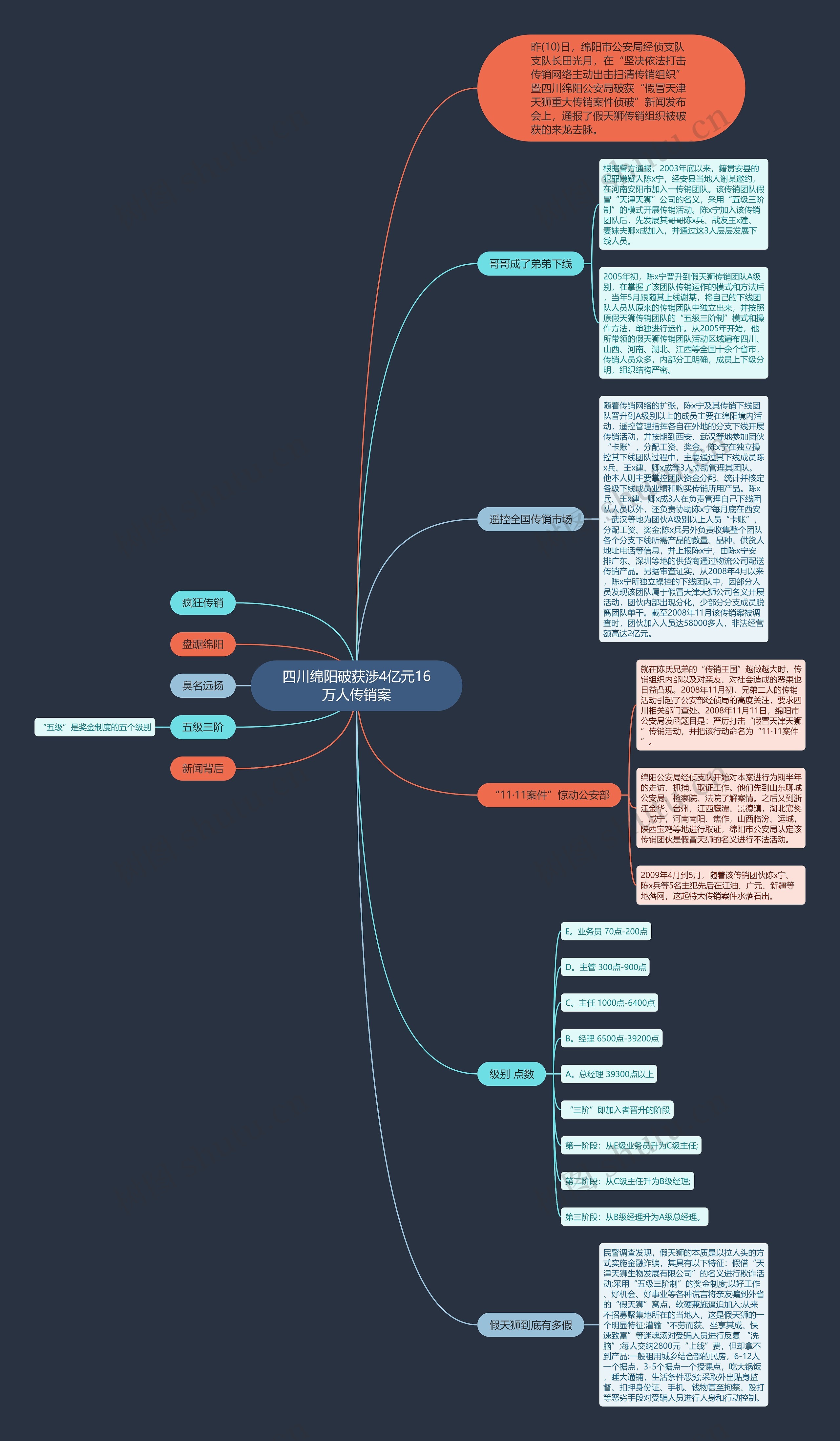 四川绵阳破获涉4亿元16万人传销案思维导图
