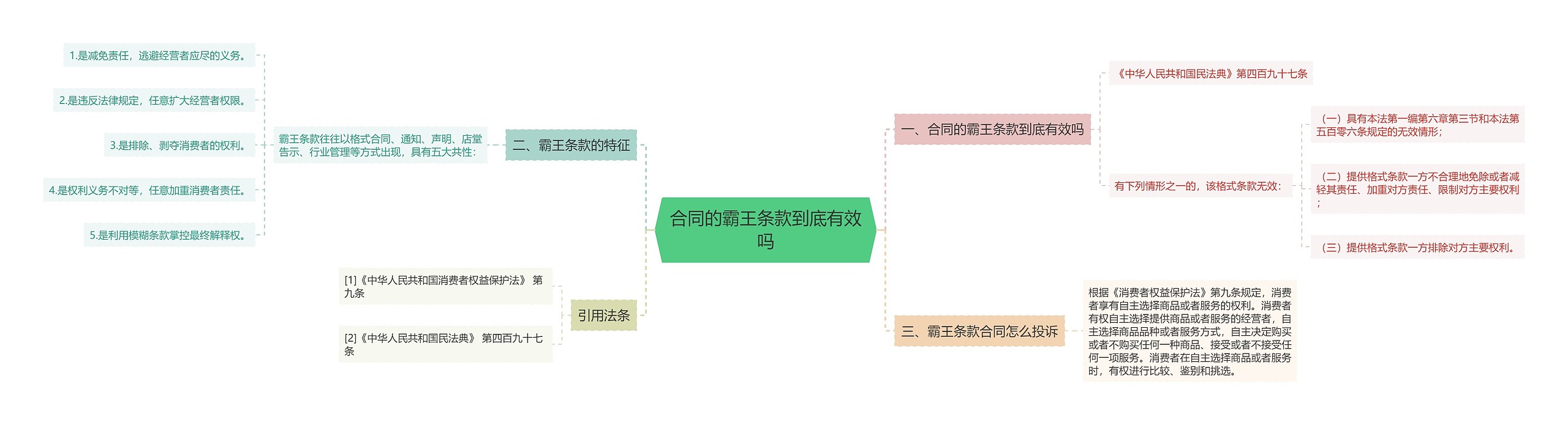 合同的霸王条款到底有效吗