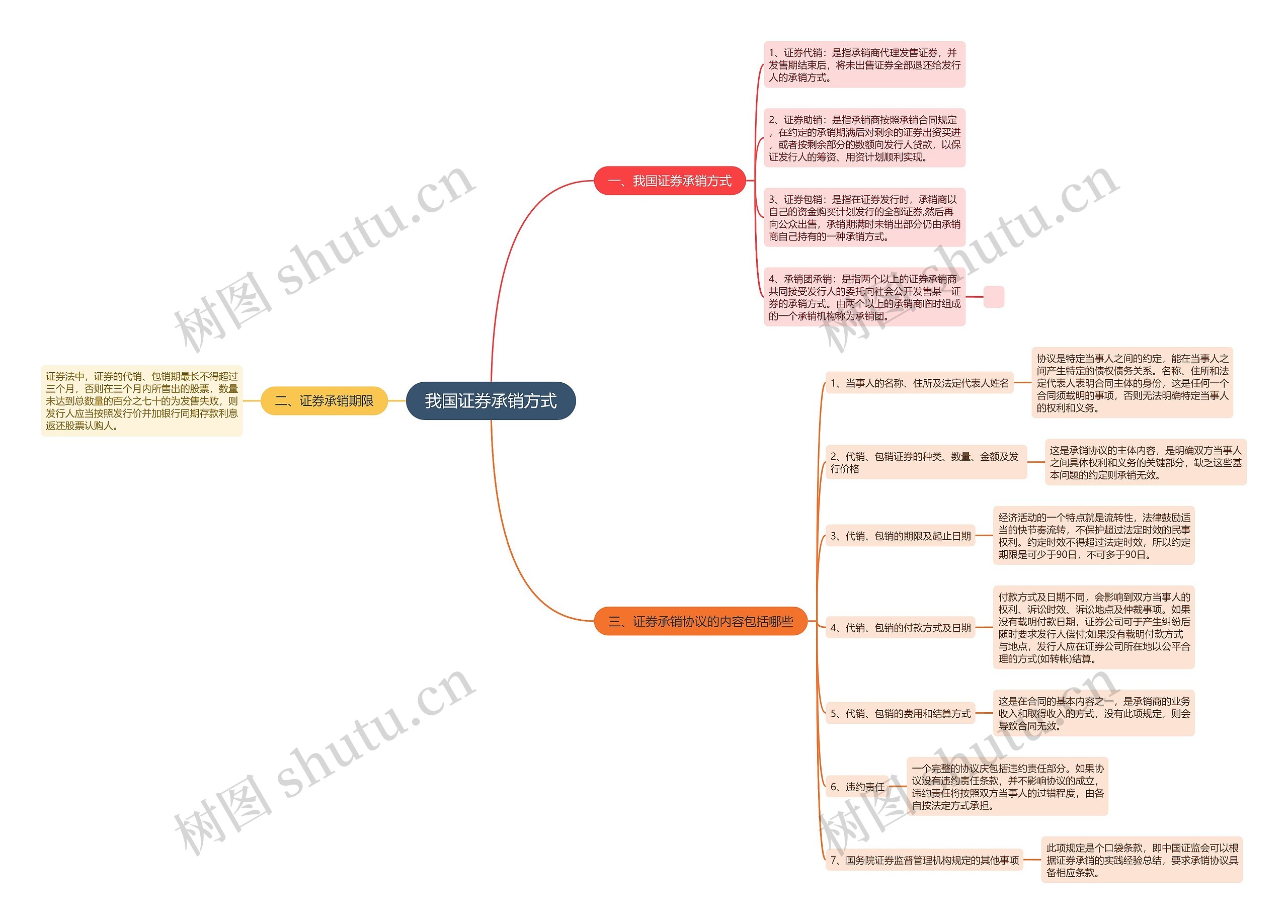 我国证券承销方式思维导图