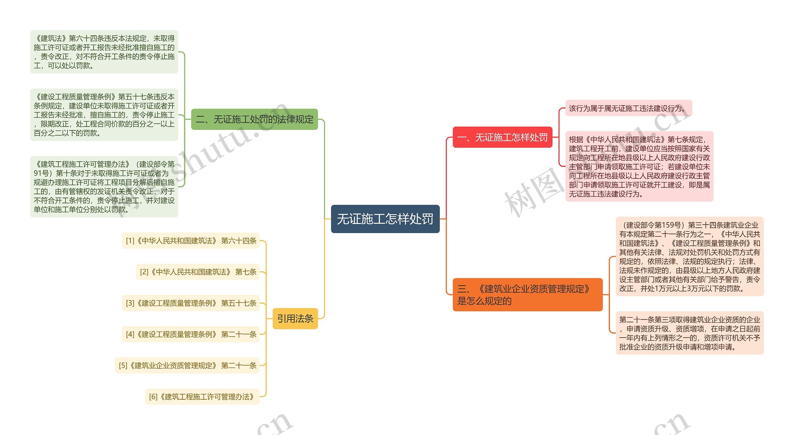 无证施工怎样处罚思维导图