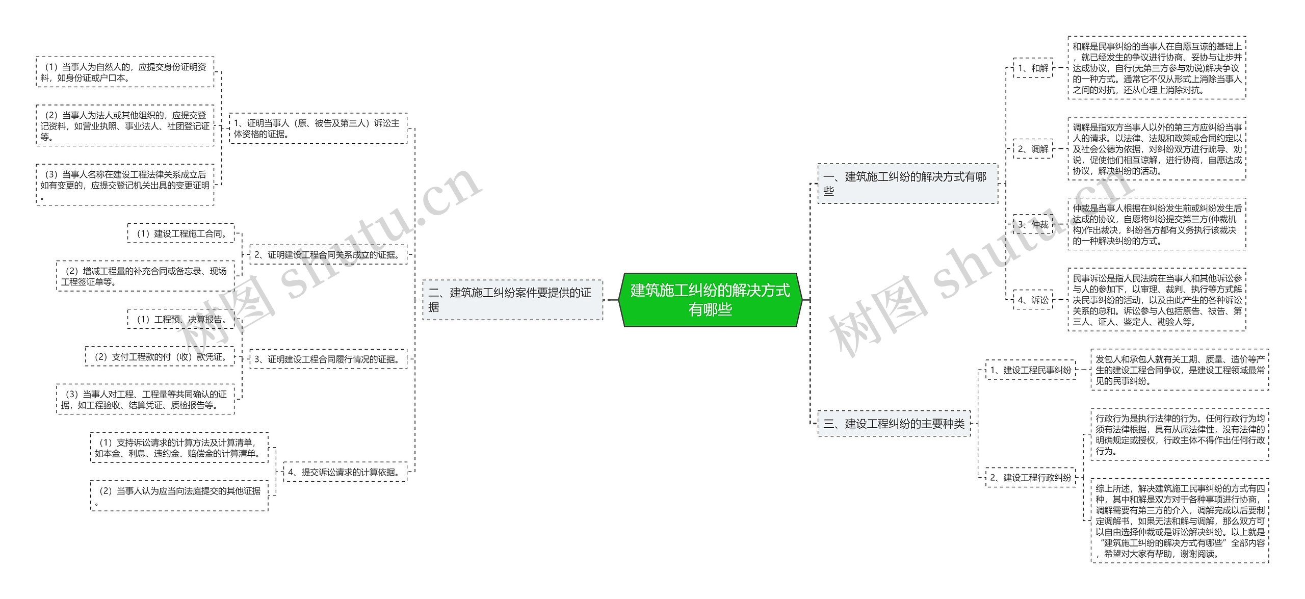 建筑施工纠纷的解决方式有哪些思维导图