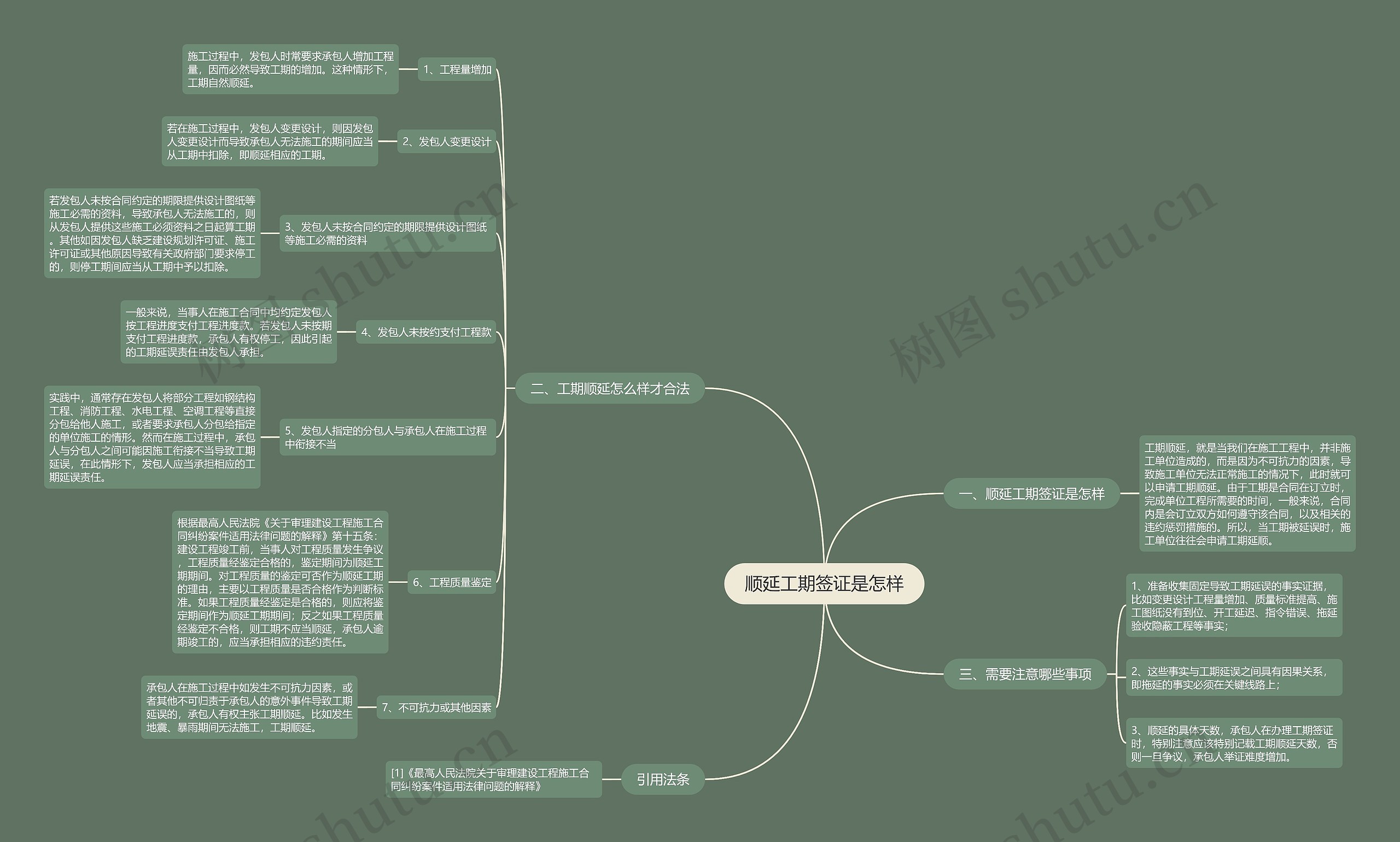 顺延工期签证是怎样思维导图