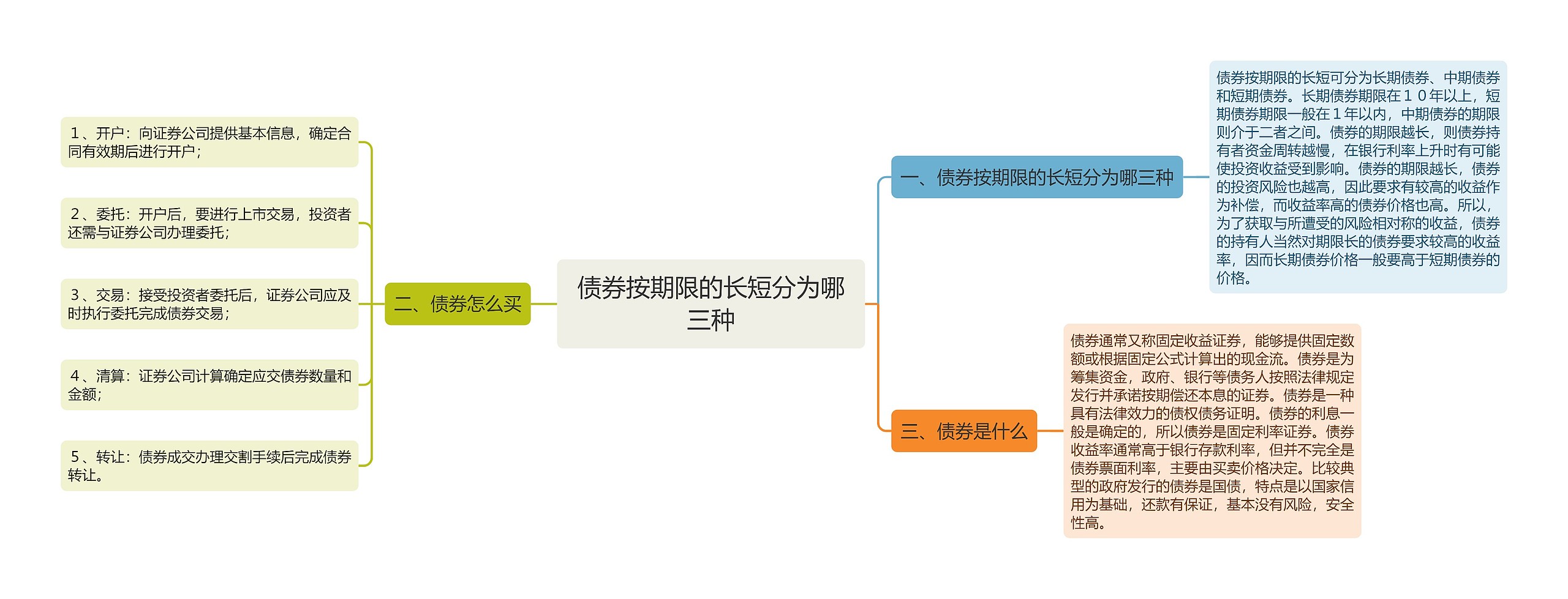 债券按期限的长短分为哪三种