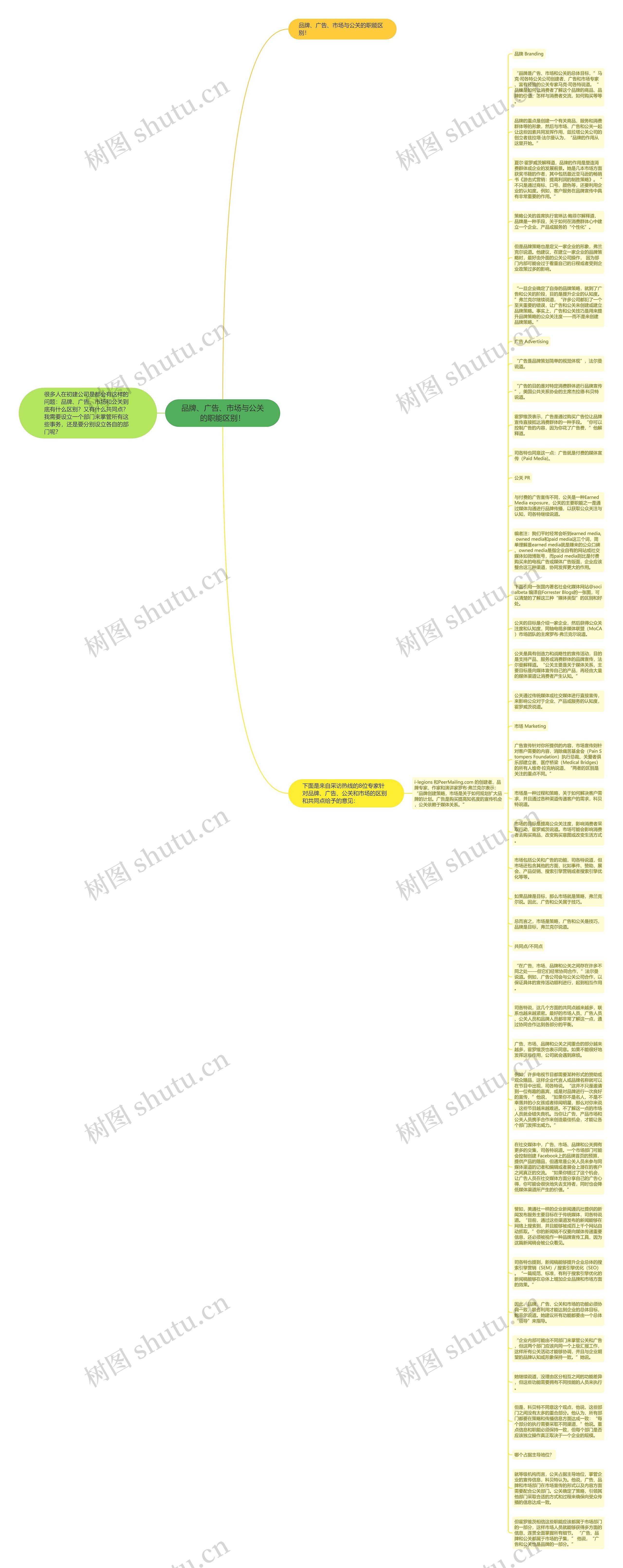 品牌、广告、市场与公关的职能区别！思维导图