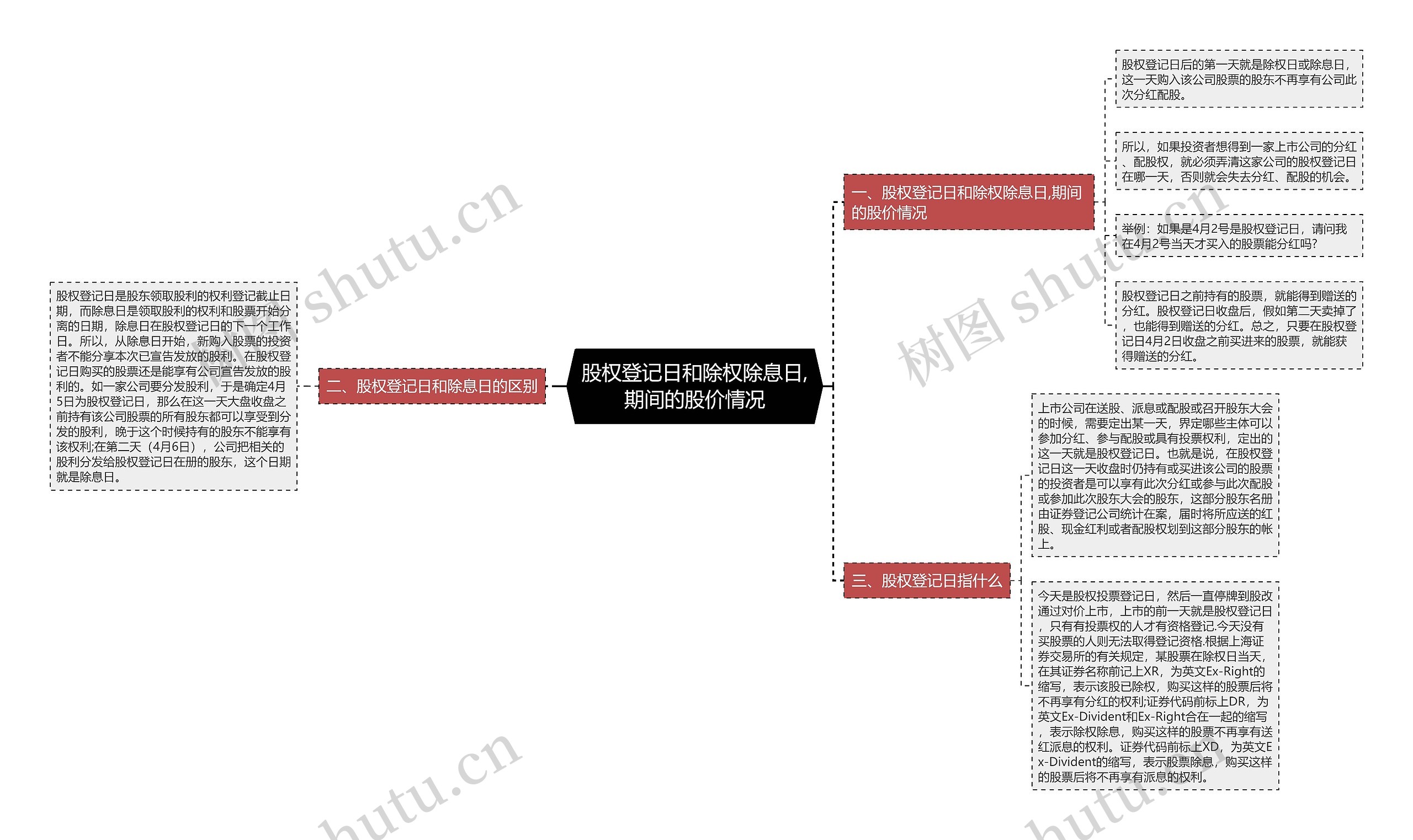 股权登记日和除权除息日,期间的股价情况思维导图