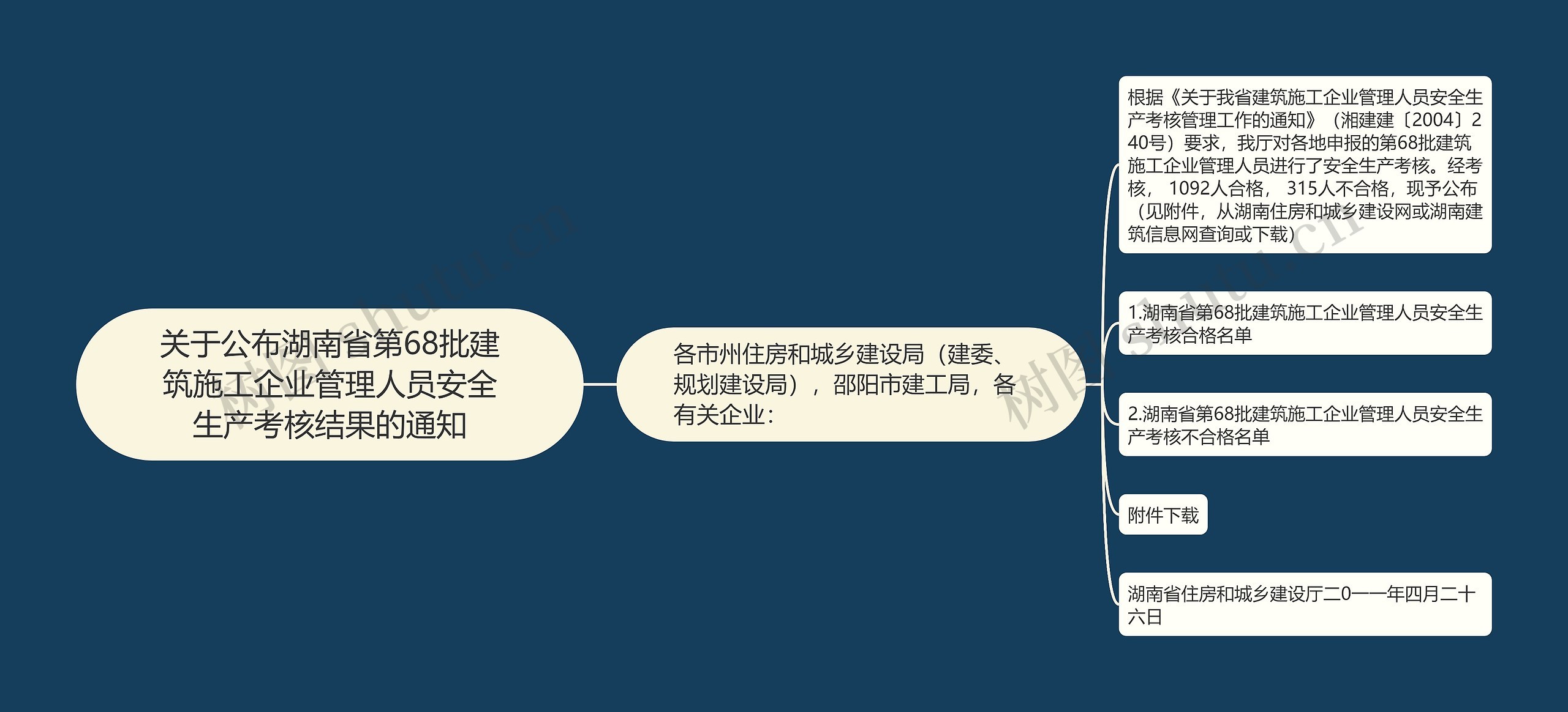 关于公布湖南省第68批建筑施工企业管理人员安全生产考核结果的通知