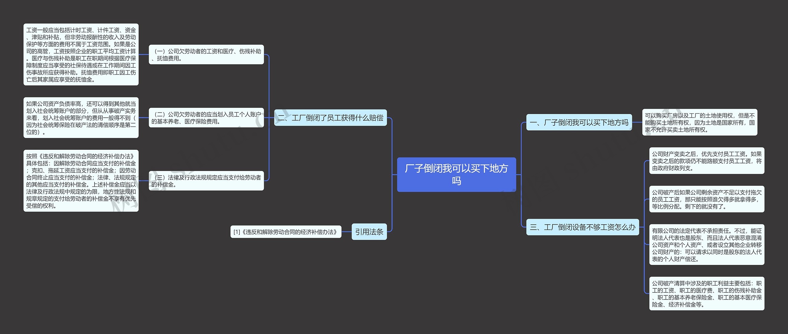 厂子倒闭我可以买下地方吗思维导图