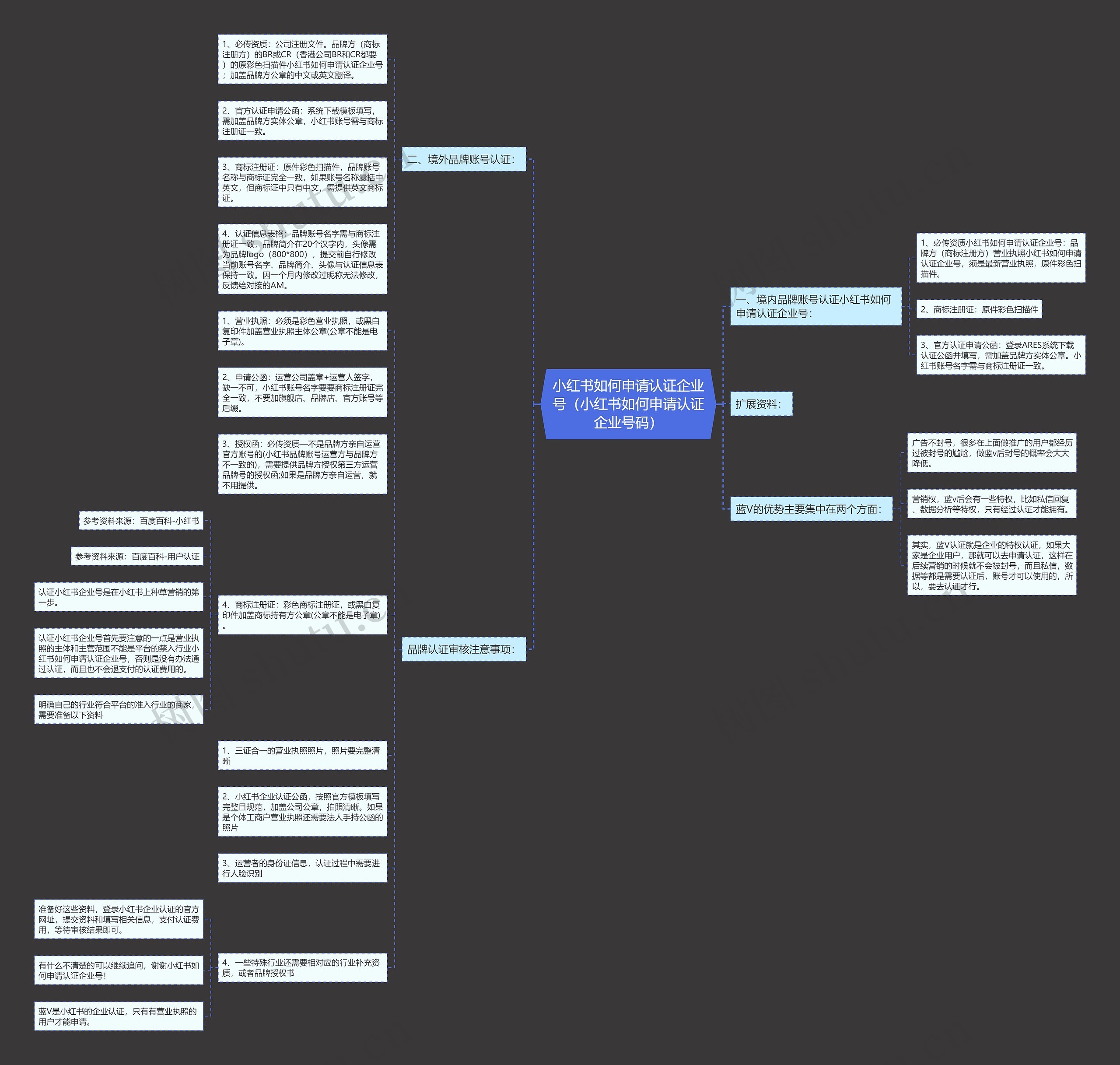 小红书如何申请认证企业号（小红书如何申请认证企业号码）思维导图