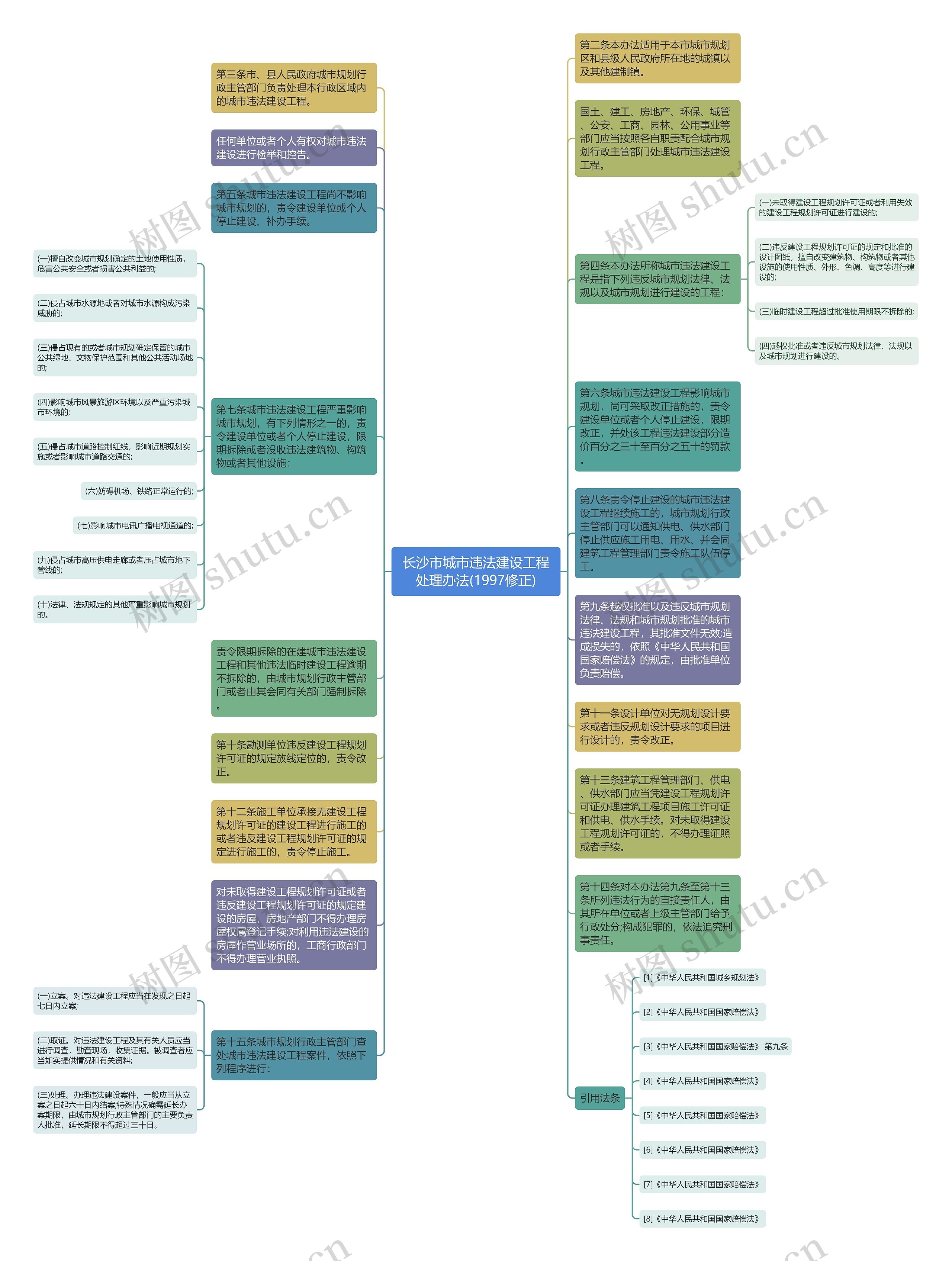 长沙市城市违法建设工程处理办法(1997修正)思维导图