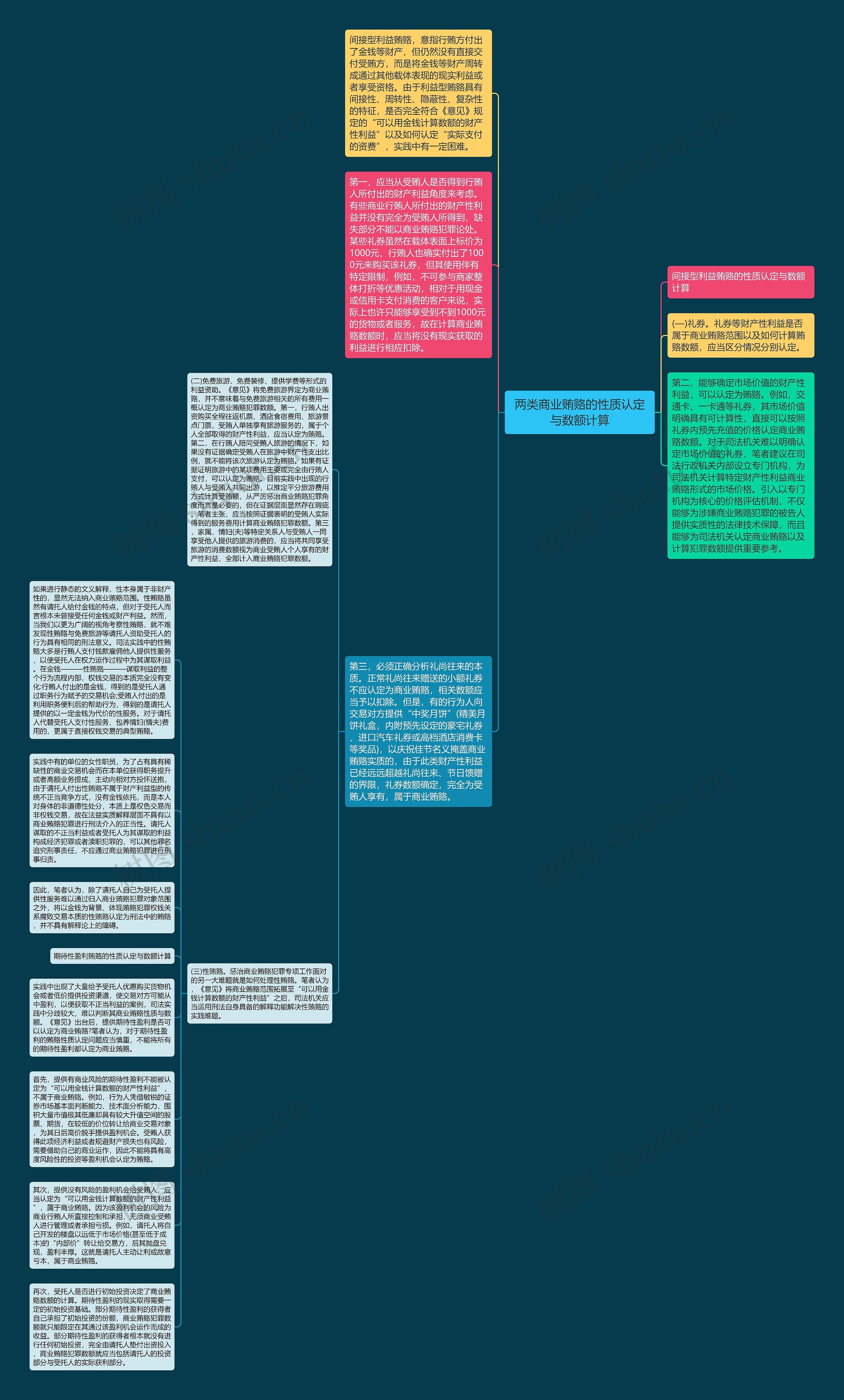 两类商业贿赂的性质认定与数额计算思维导图