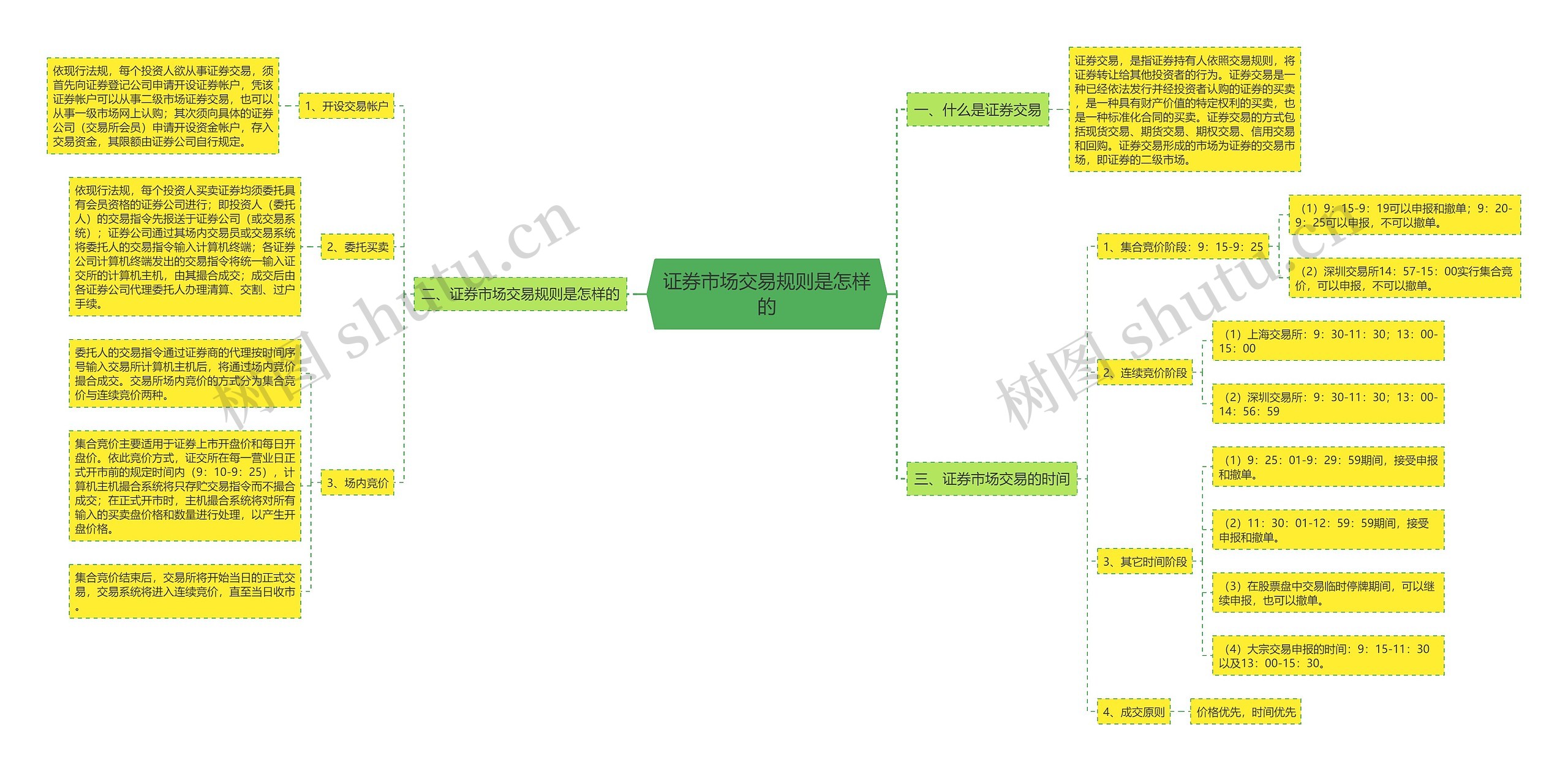 证券市场交易规则是怎样的思维导图