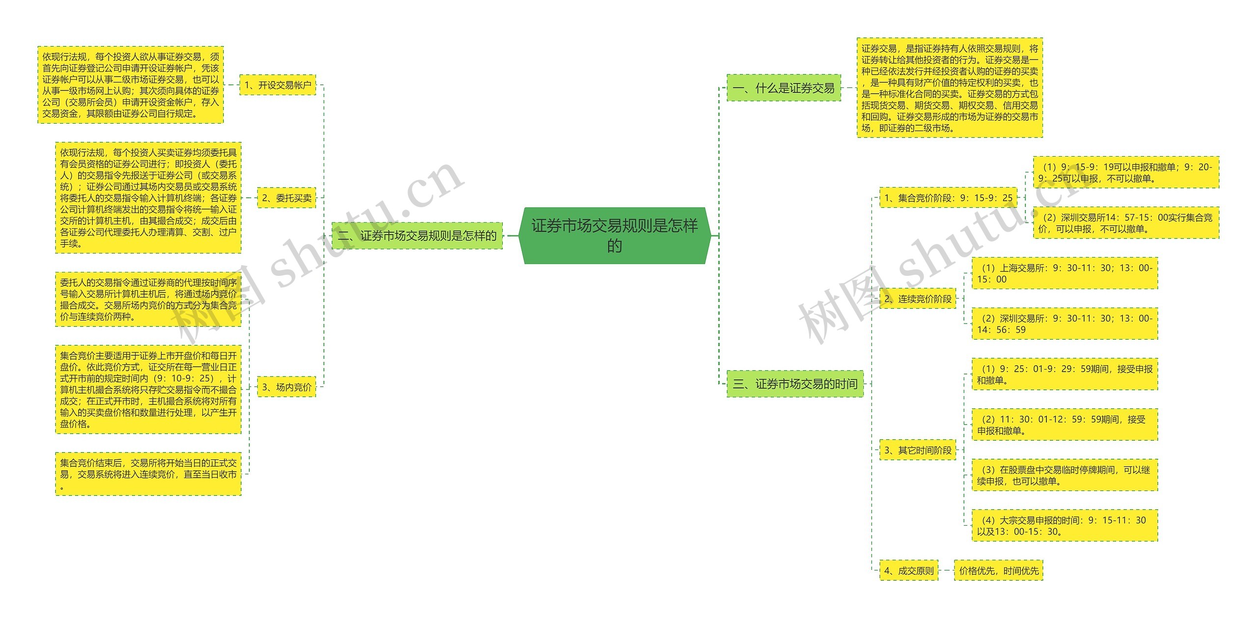 证券市场交易规则是怎样的 证券市场交易规则是怎样的
