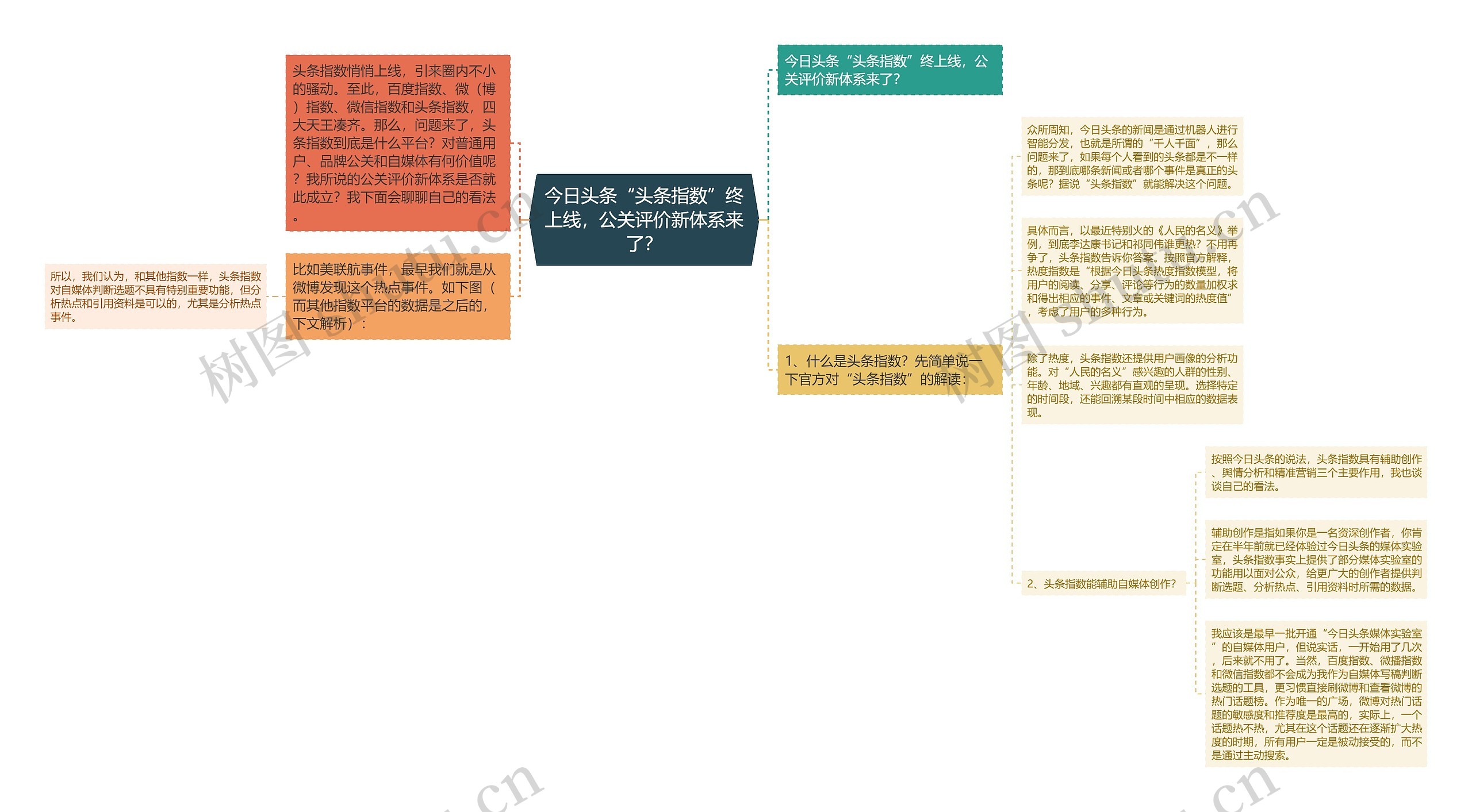 今日头条“头条指数”终上线，公关评价新体系来了？思维导图