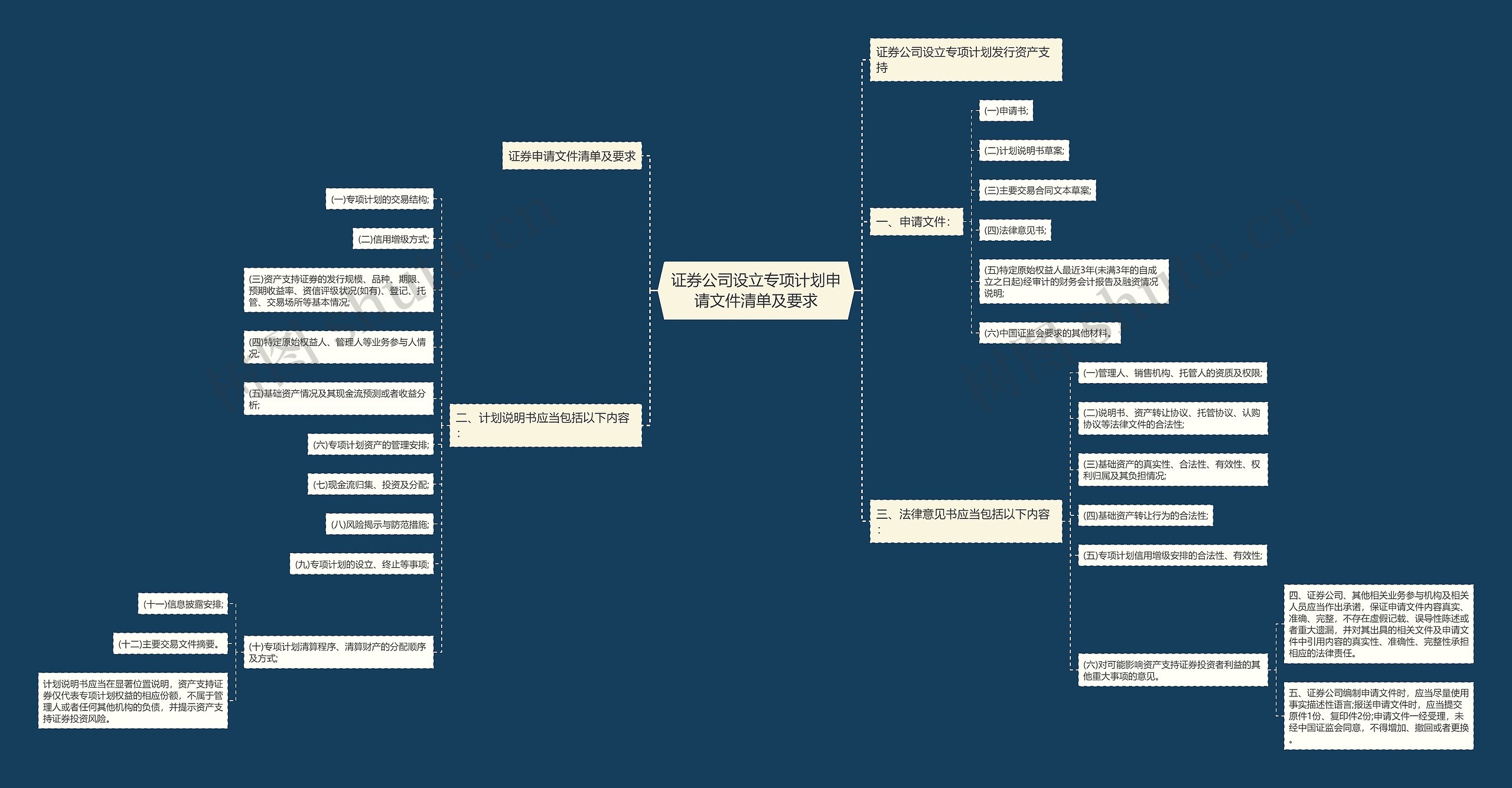 证券公司设立专项计划申请文件清单及要求思维导图