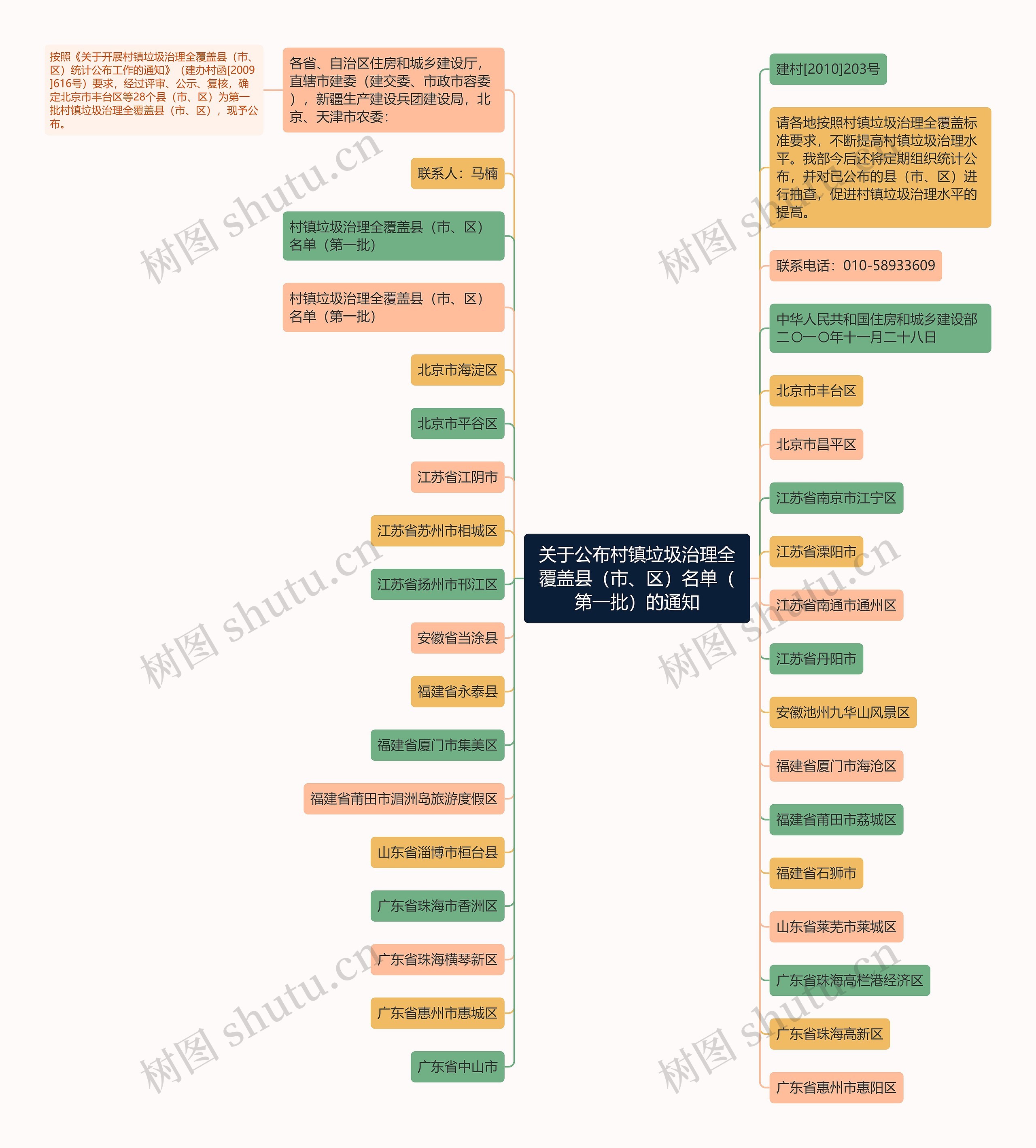 关于公布村镇垃圾治理全覆盖县（市、区）名单（第一批）的通知