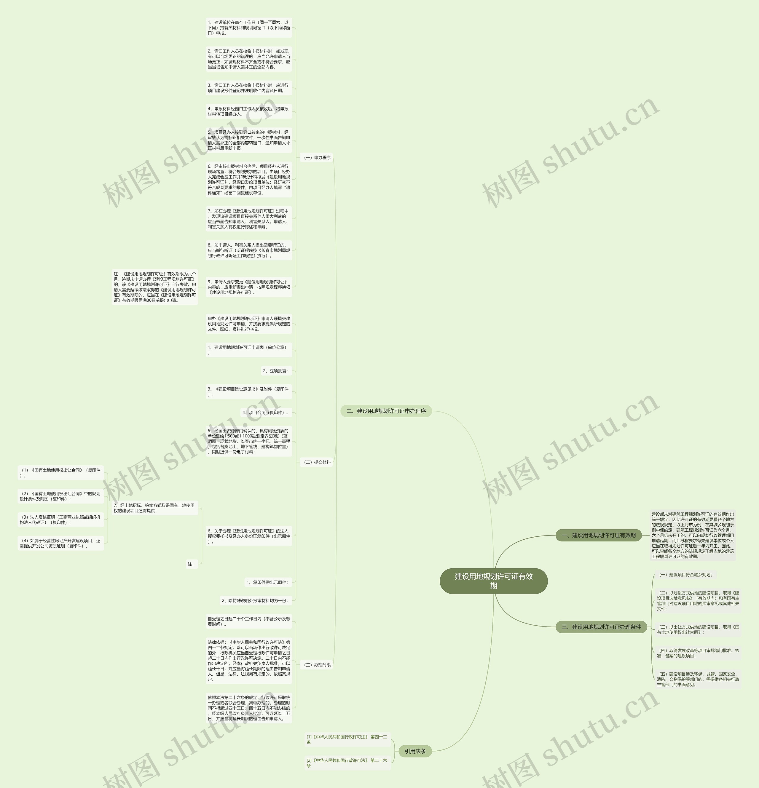 建设用地规划许可证有效期思维导图