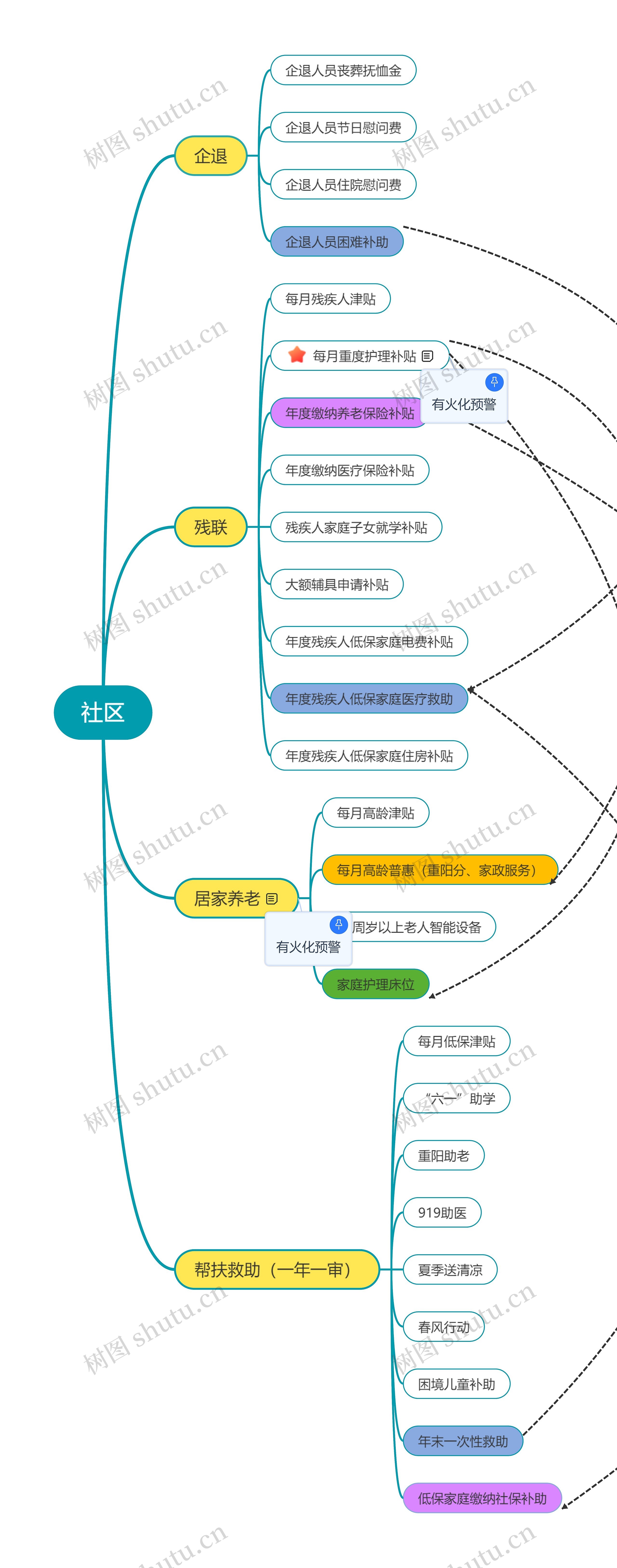 社区