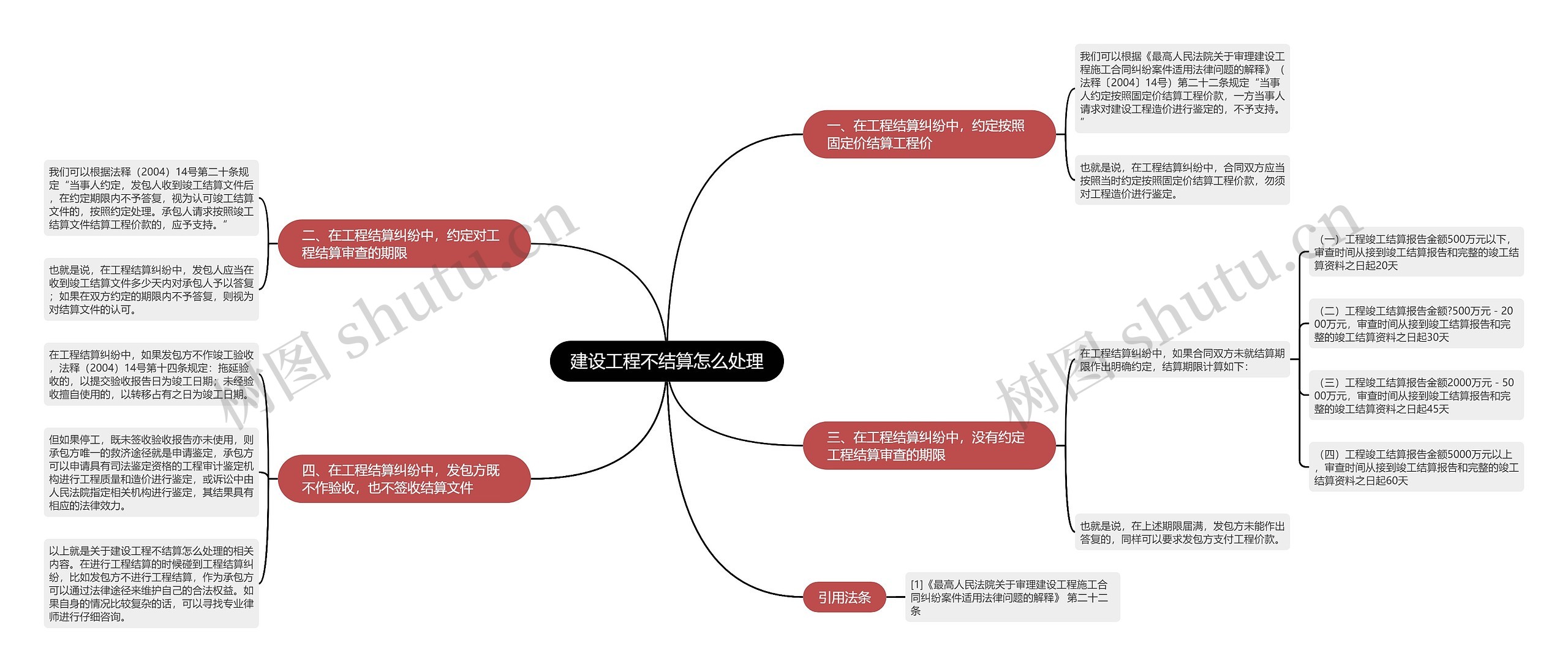 建设工程不结算怎么处理思维导图