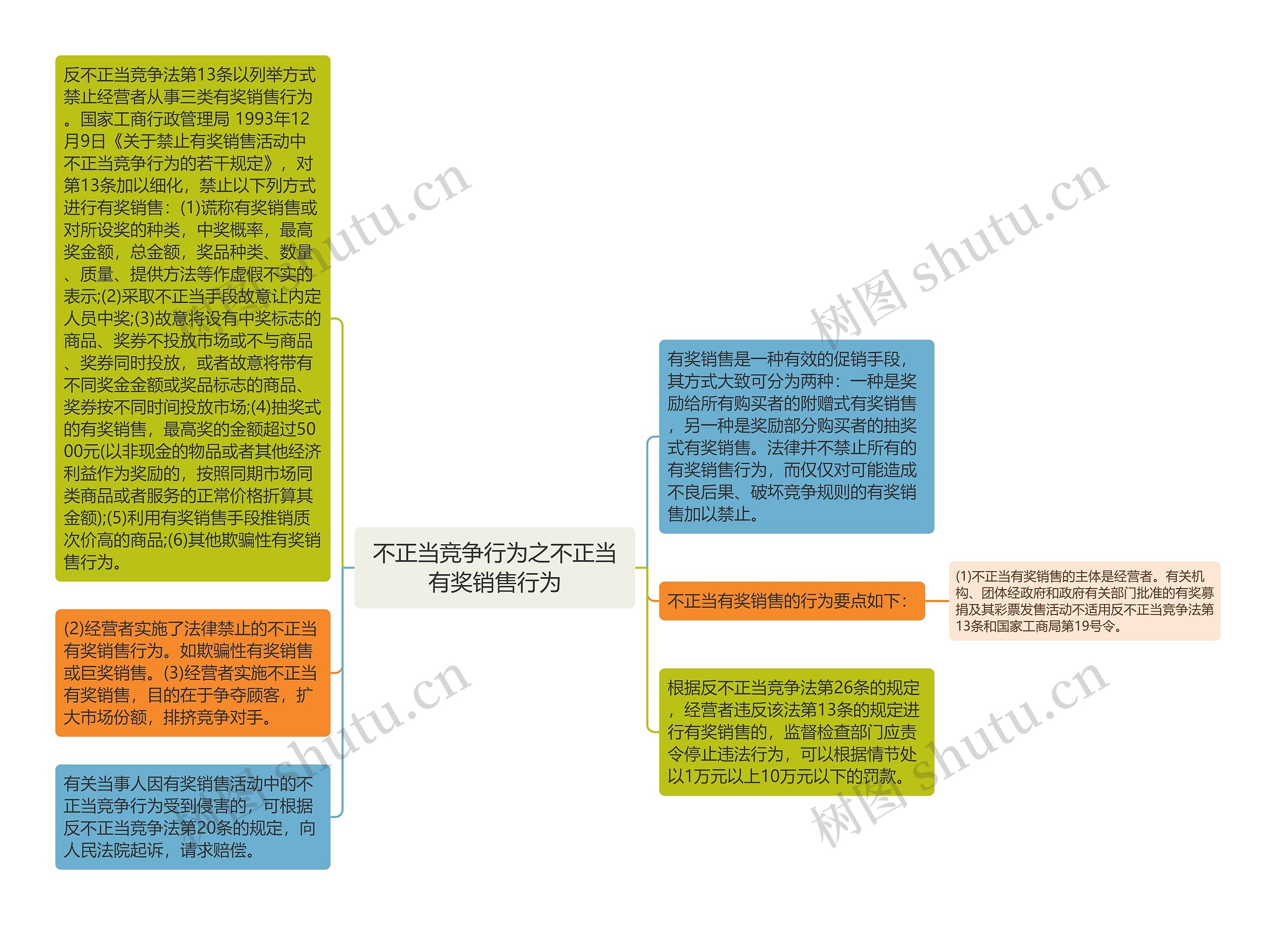 不正当竞争行为之不正当有奖销售行为