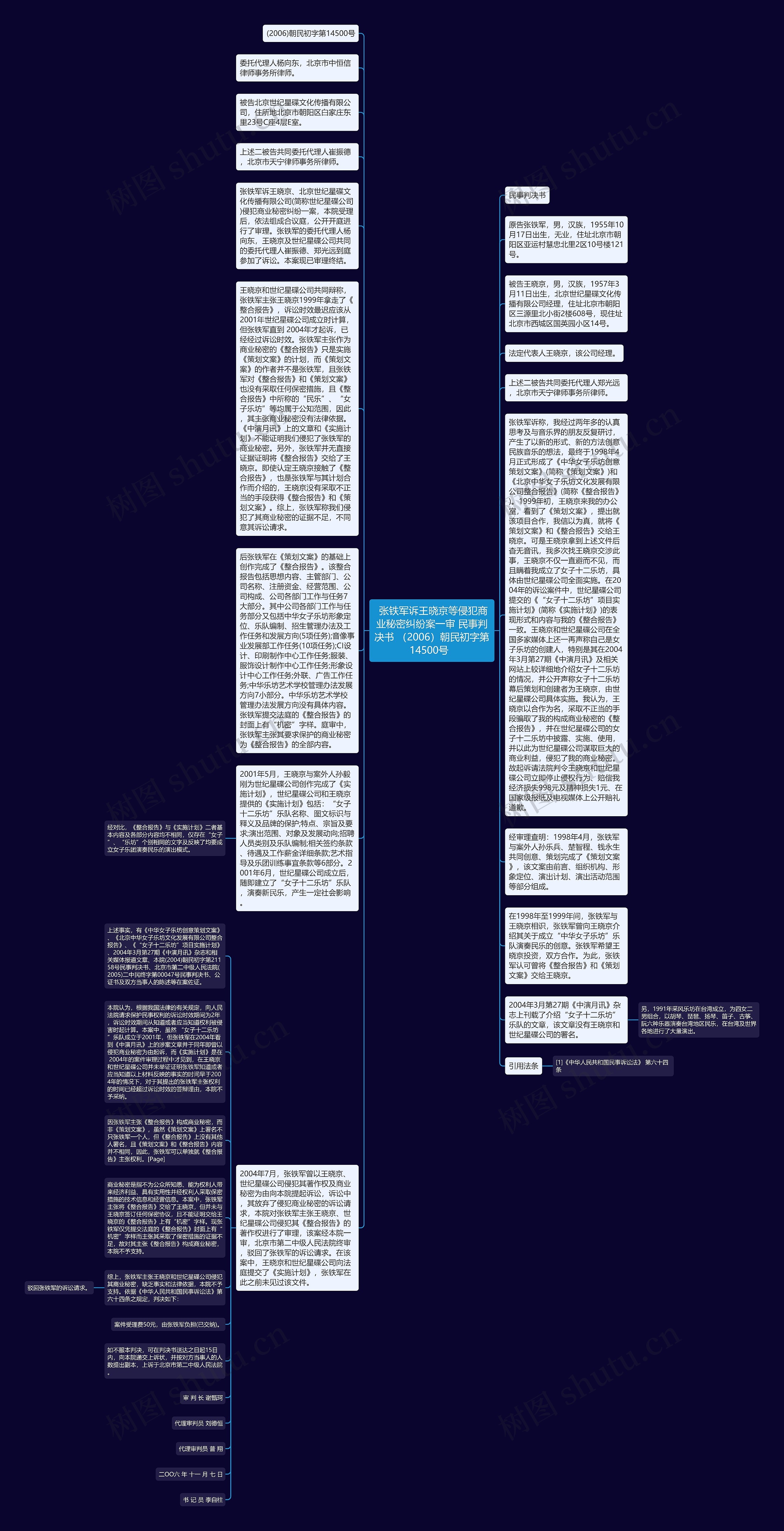  张铁军诉王晓京等侵犯商业秘密纠纷案一审 民事判决书 （2006）朝民初字第14500号  思维导图