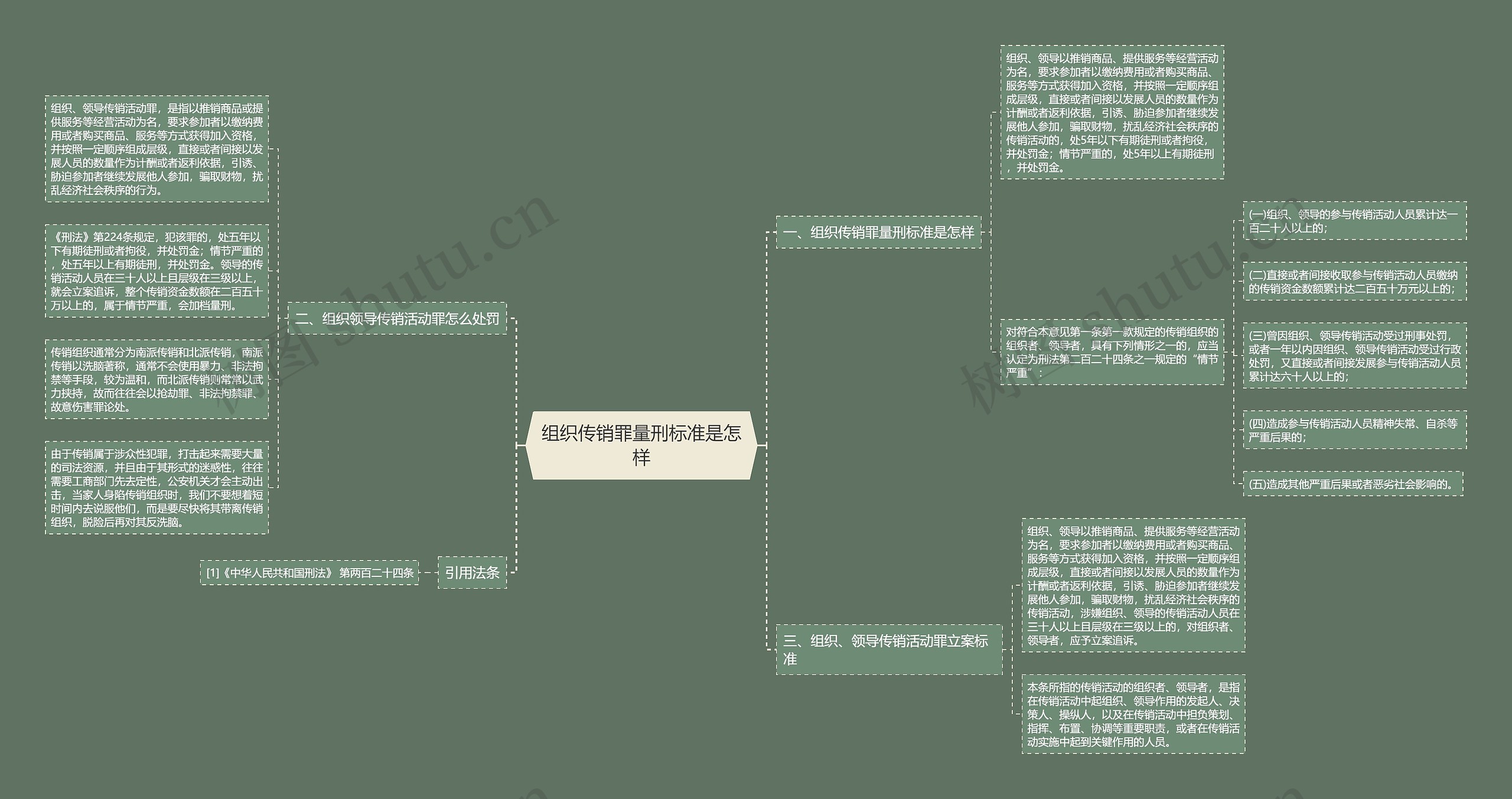 组织传销罪量刑标准是怎样思维导图