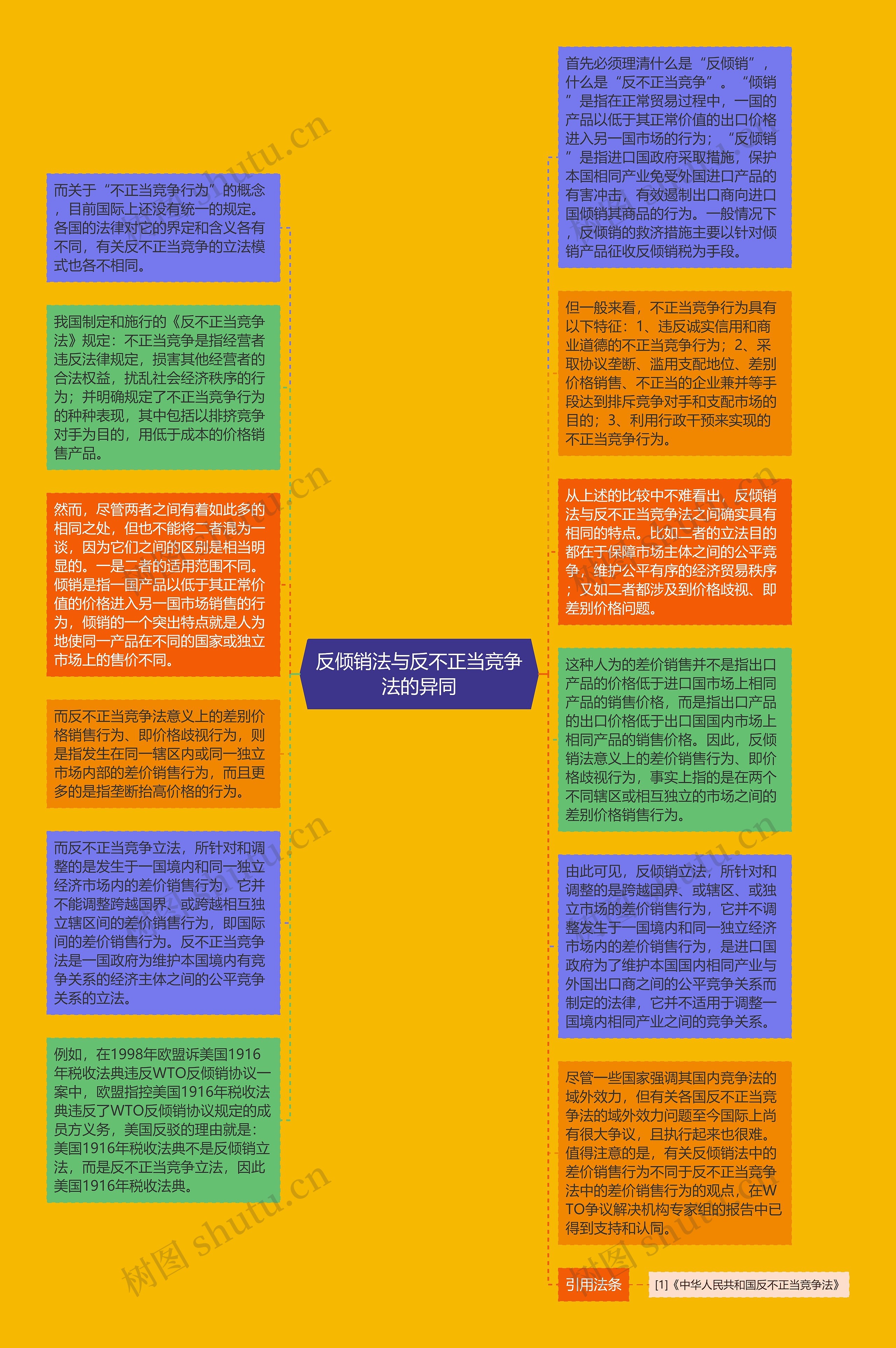 反倾销法与反不正当竞争法的异同思维导图