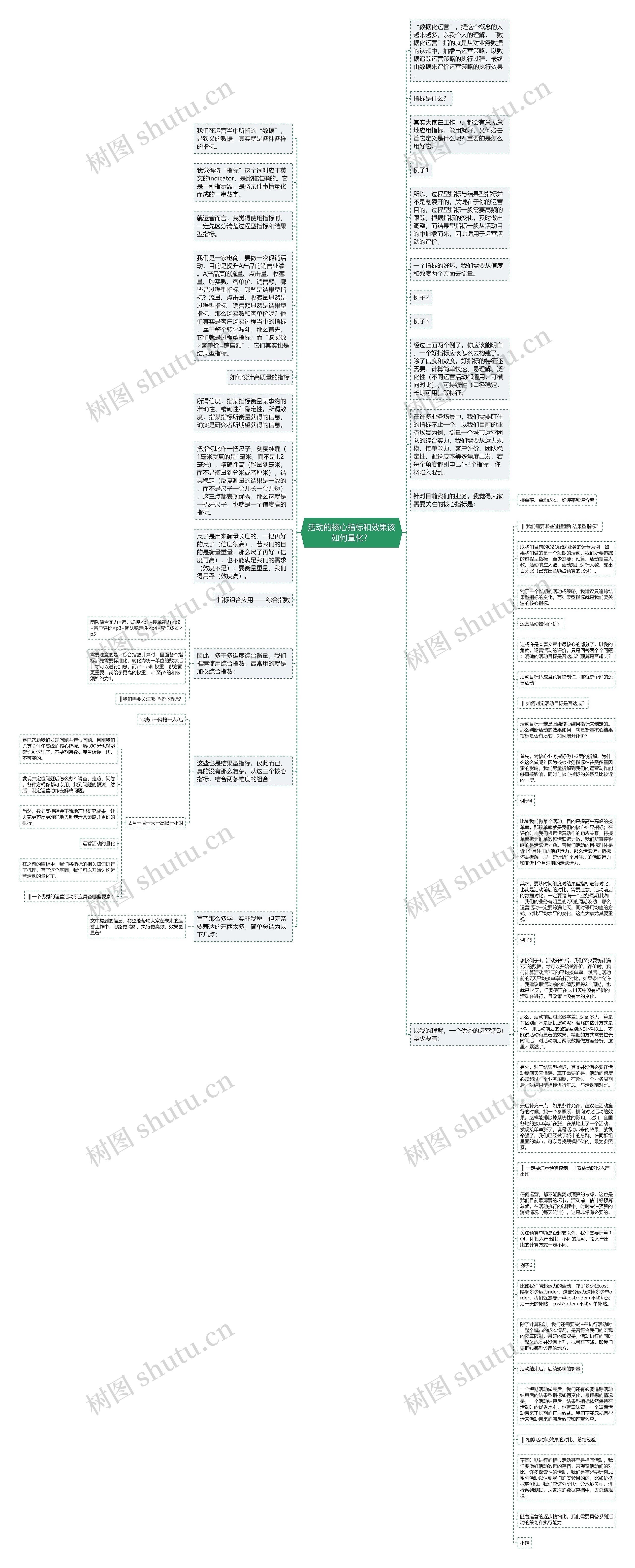 活动的核心指标和效果该如何量化？思维导图