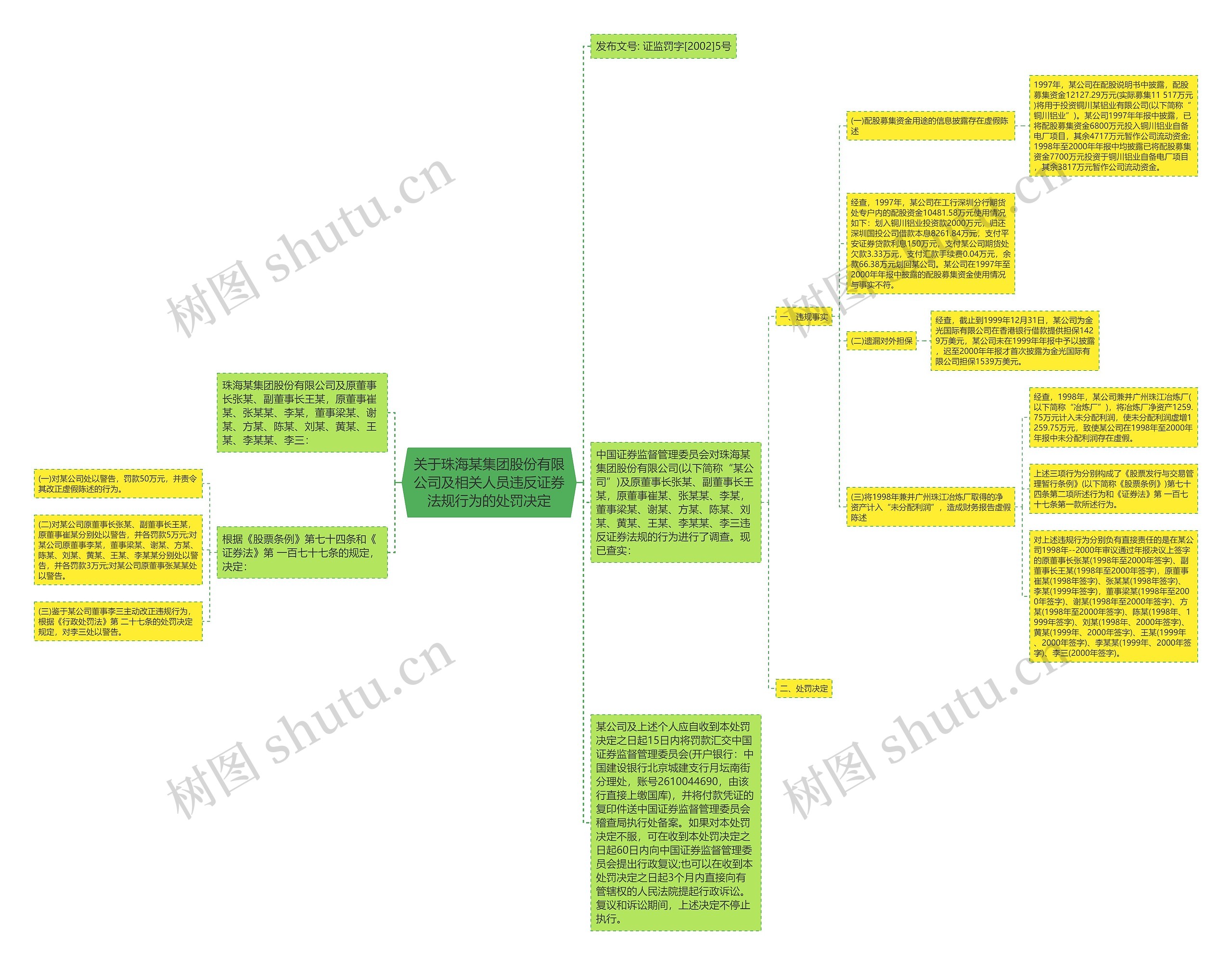 关于珠海某集团股份有限公司及相关人员违反证券法规行为的处罚决定思维导图