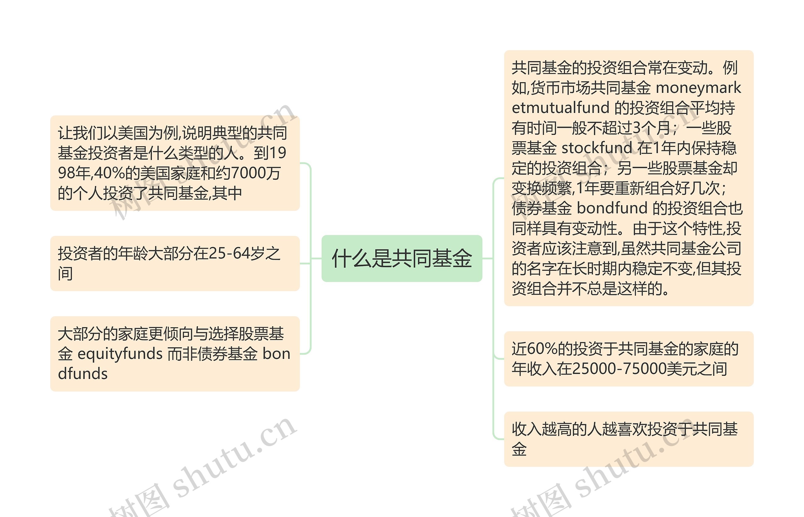 什么是共同基金思维导图