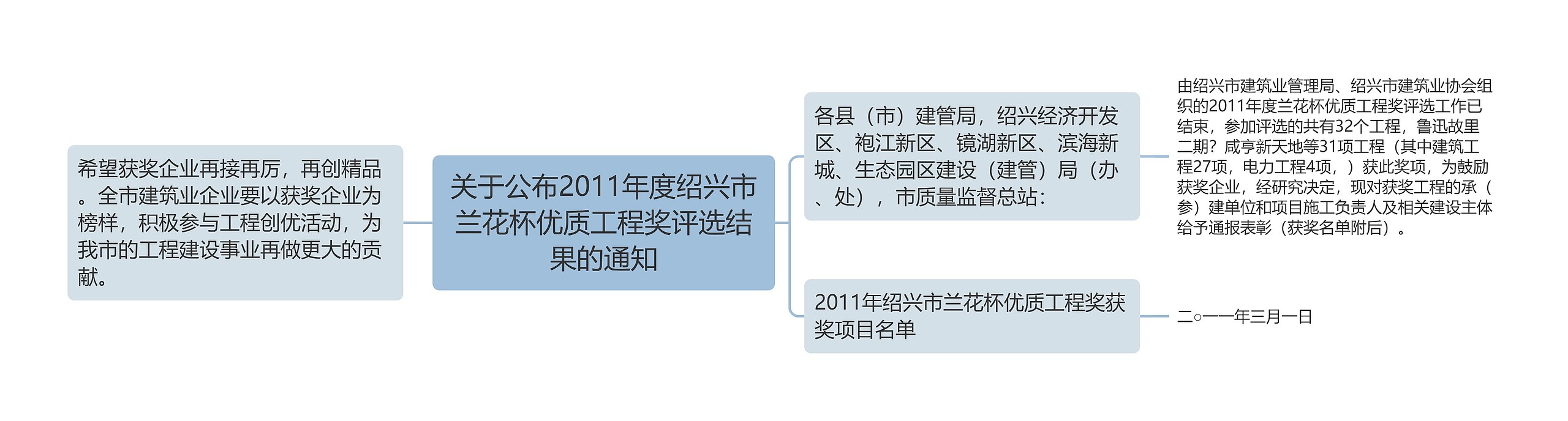 关于公布2011年度绍兴市兰花杯优质工程奖评选结果的通知思维导图高清图 关于公布2011年度绍兴市兰花杯优质工程奖评选结果的通知思维导图