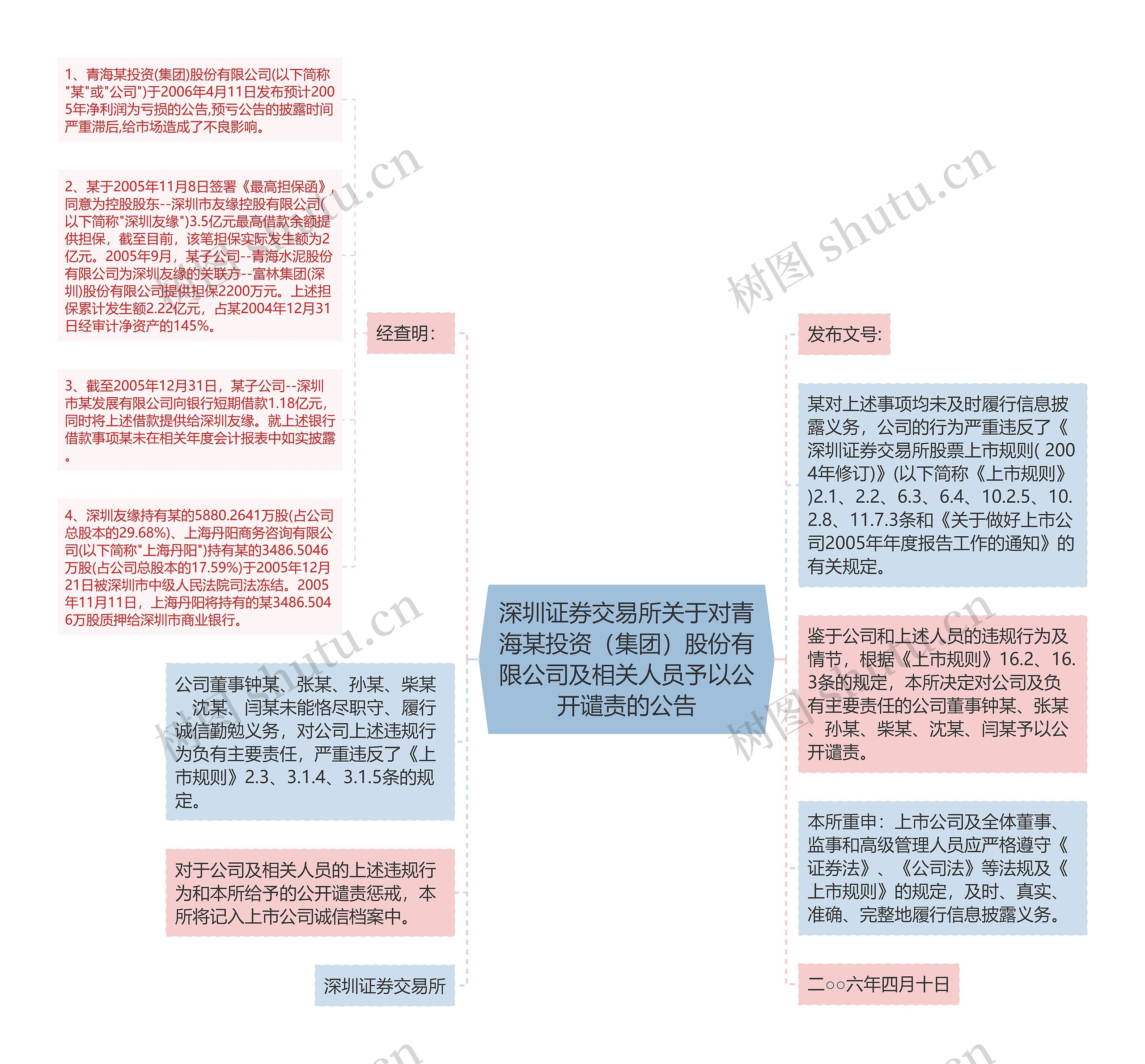 深圳证券交易所关于对青海某投资（集团）股份有限公司及相关人员予以公开谴责的公告思维导图