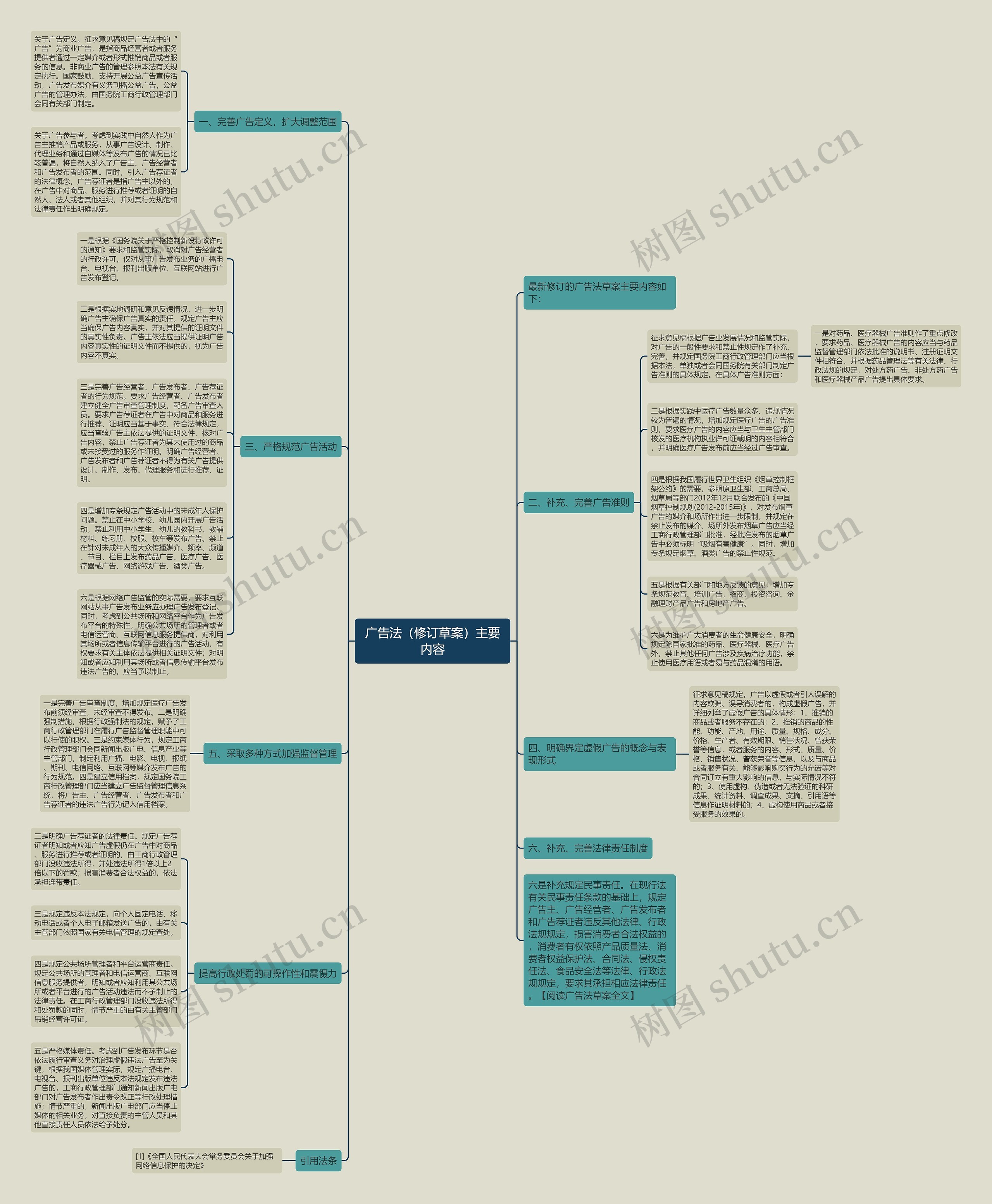 广告法（修订草案）主要内容思维导图