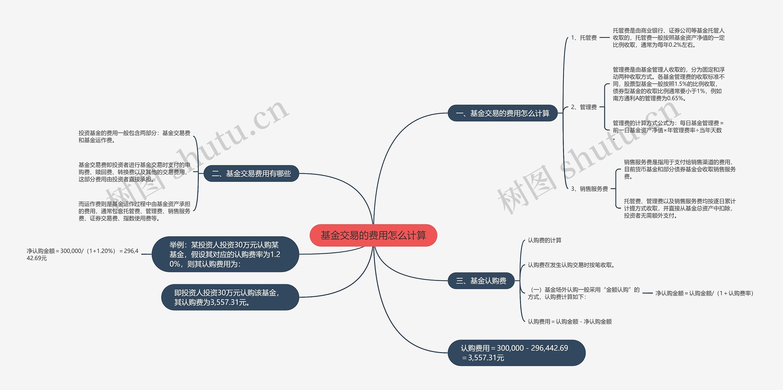 基金交易的费用怎么计算思维导图