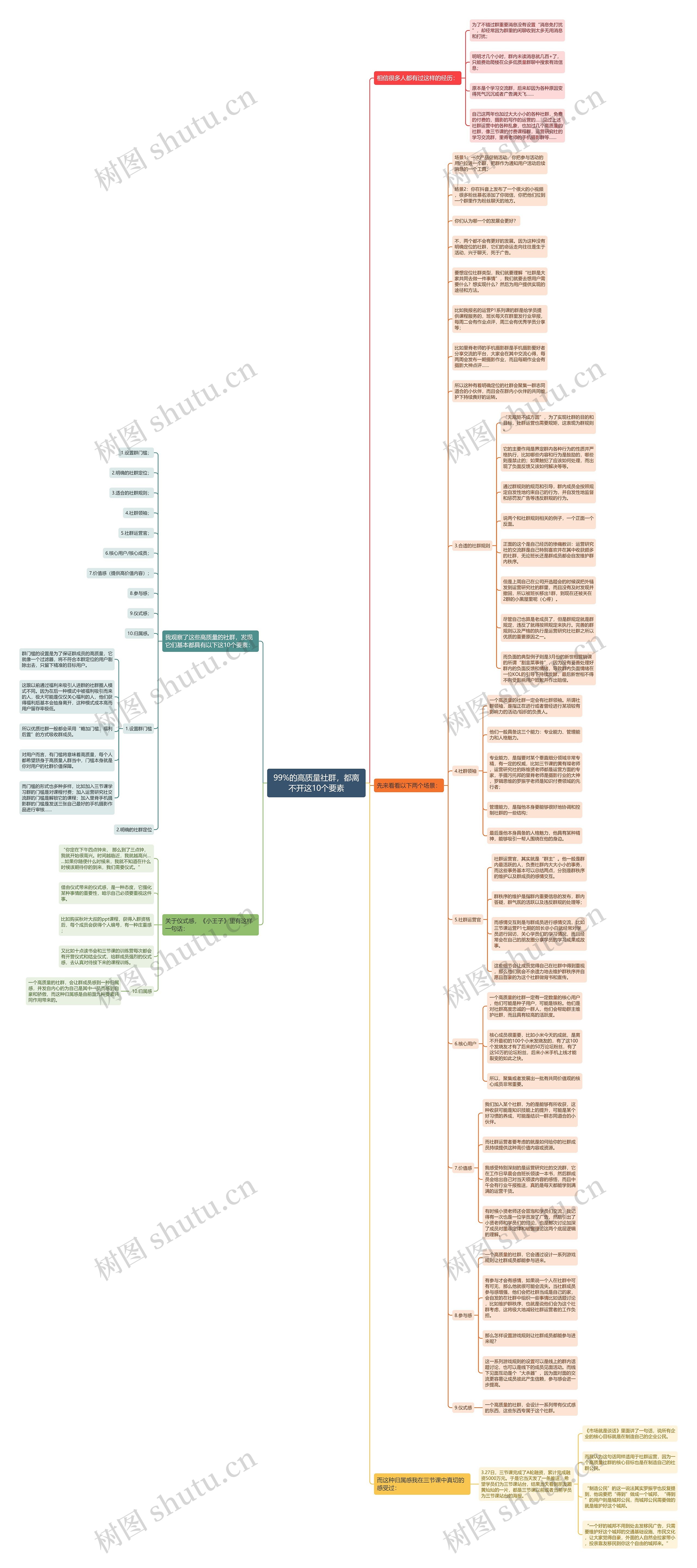 99%的高质量社群，都离不开这10个要素思维导图