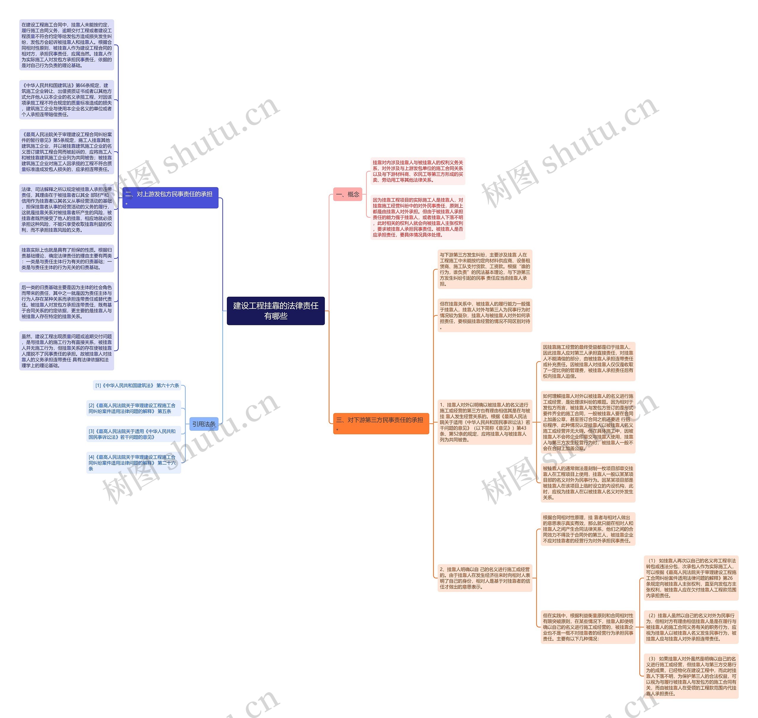 建设工程挂靠的法律责任有哪些思维导图