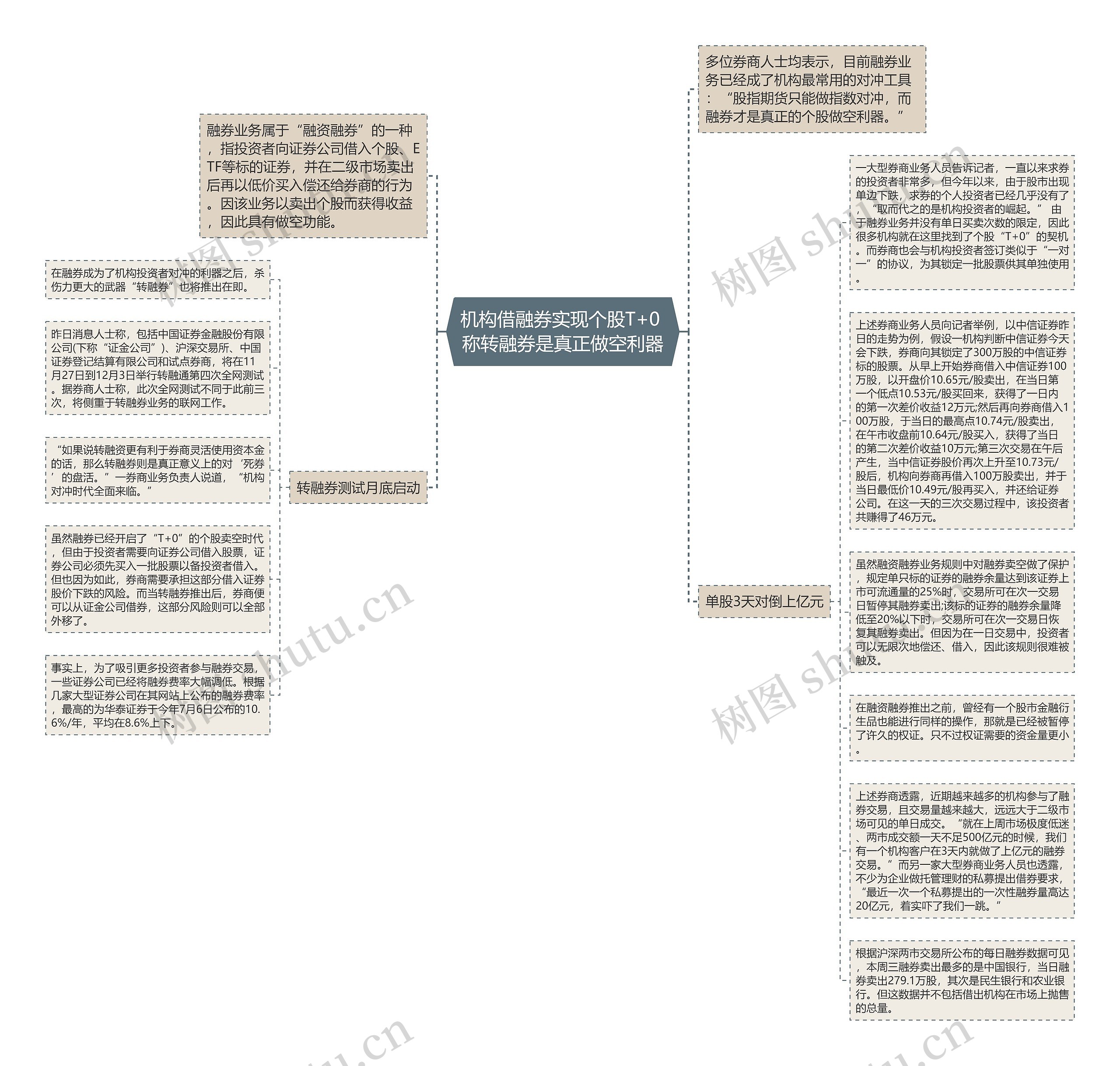 机构借融券实现个股T+0 称转融券是真正做空利器思维导图