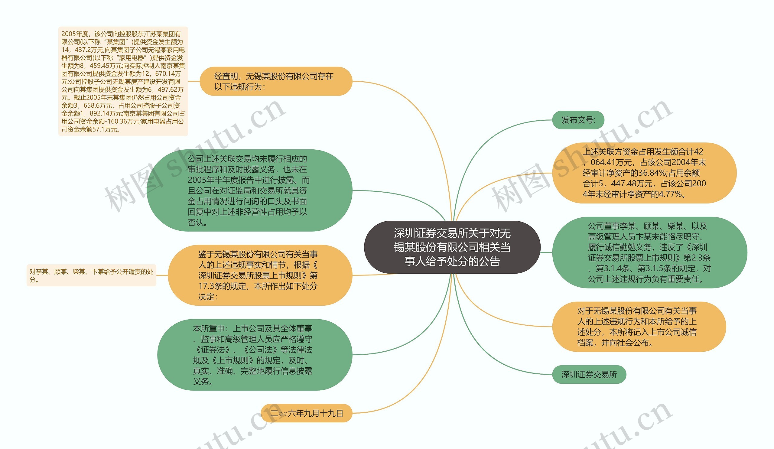 深圳证券交易所关于对无锡某股份有限公司相关当事人给予处分的公告思维导图