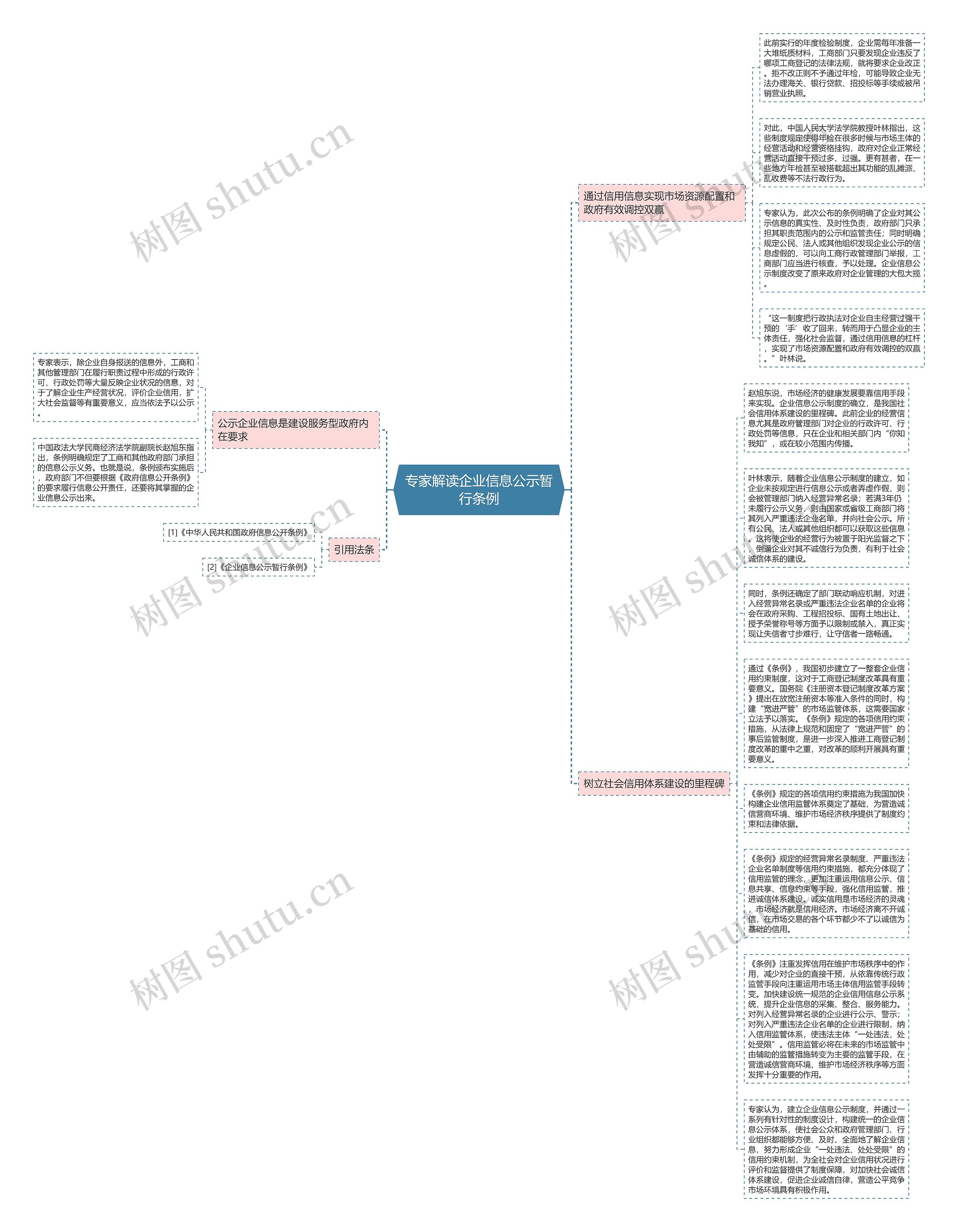 专家解读企业信息公示暂行条例思维导图高清图 专家解读企业信息公示暂行条例思维导图