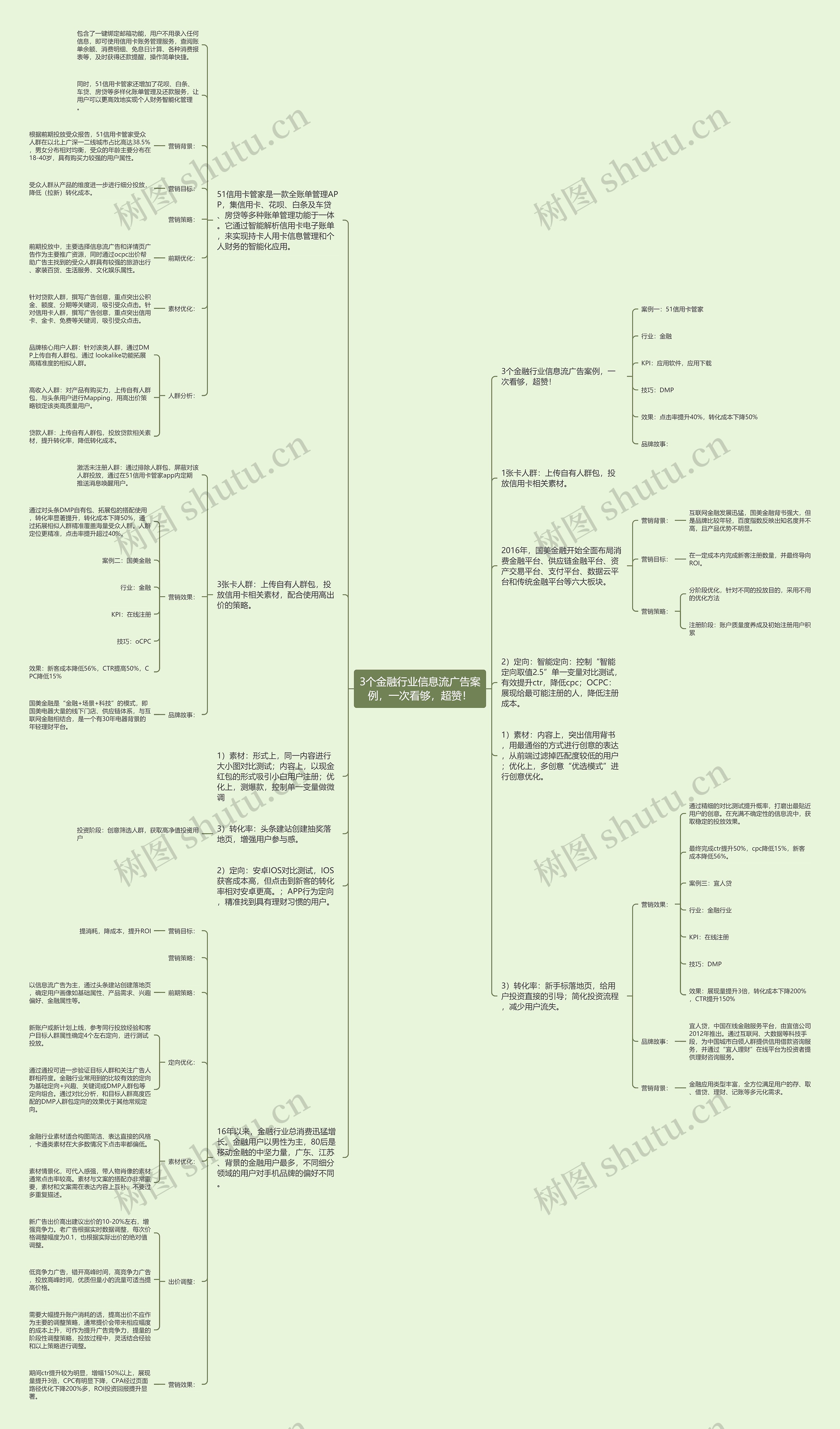 3个金融行业信息流广告案例，一次看够，超赞！思维导图