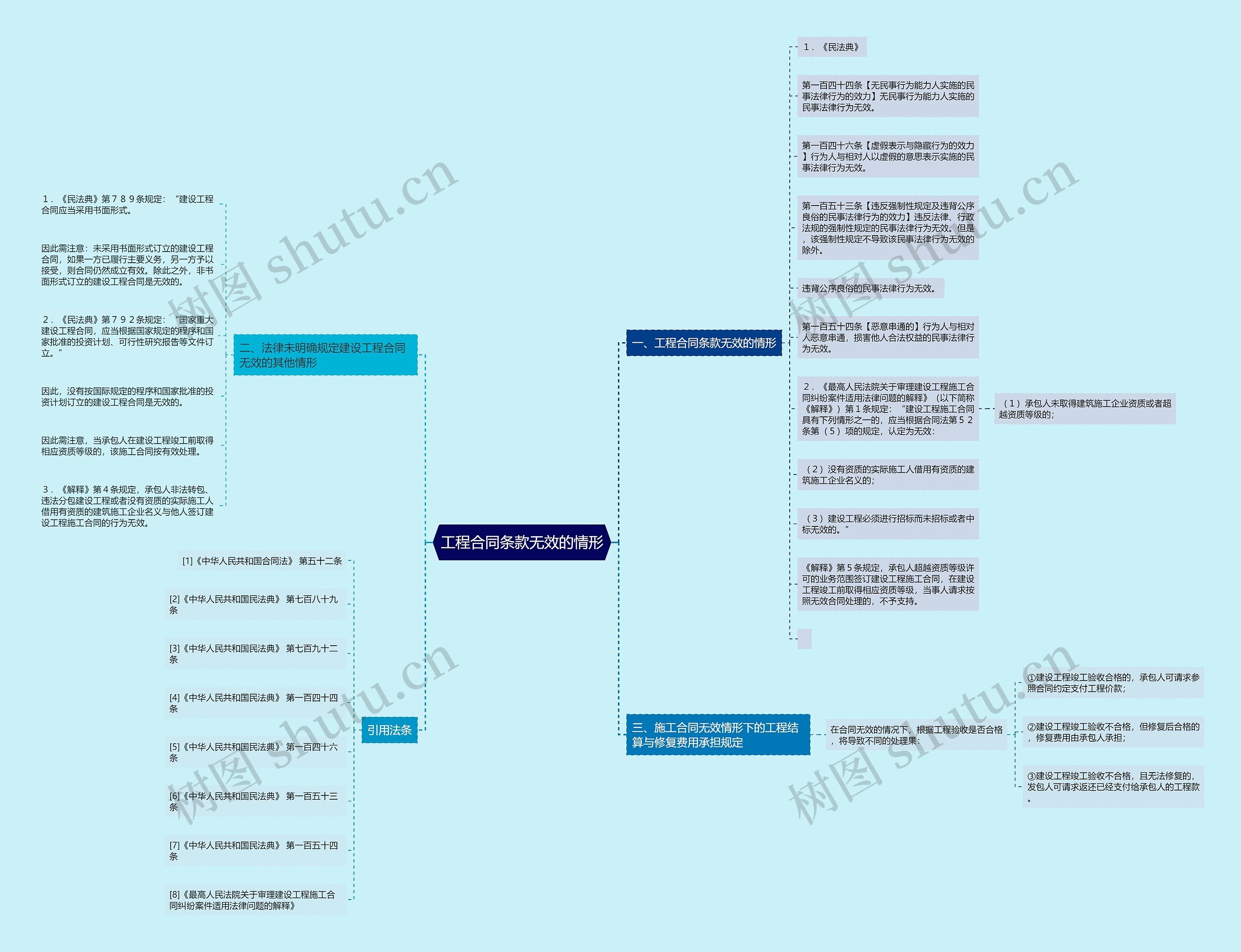 工程合同条款无效的情形思维导图