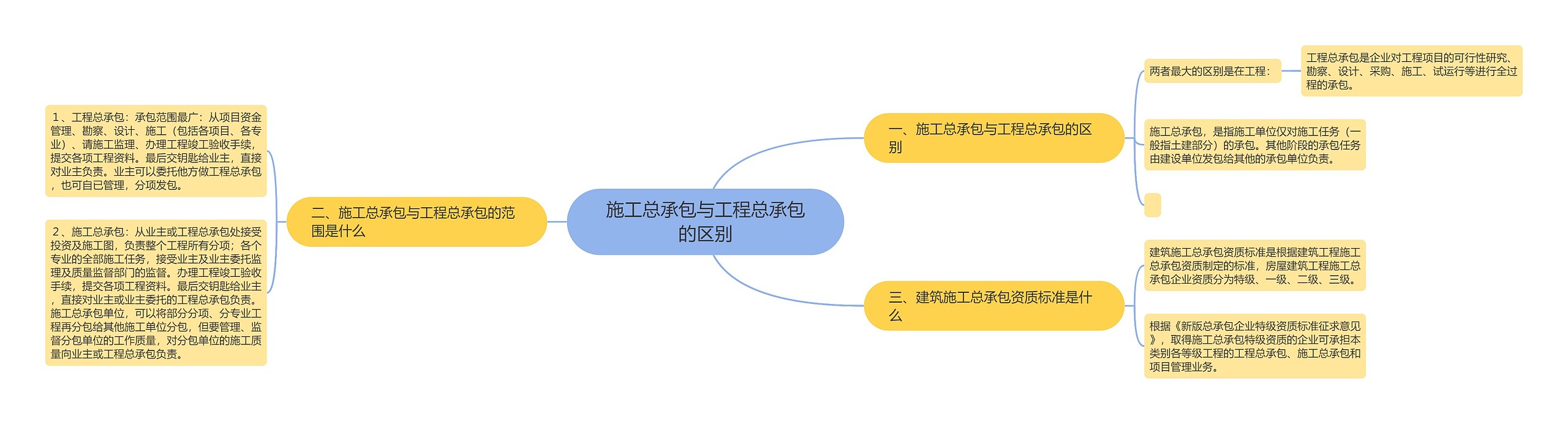 施工总承包与工程总承包的区别思维导图